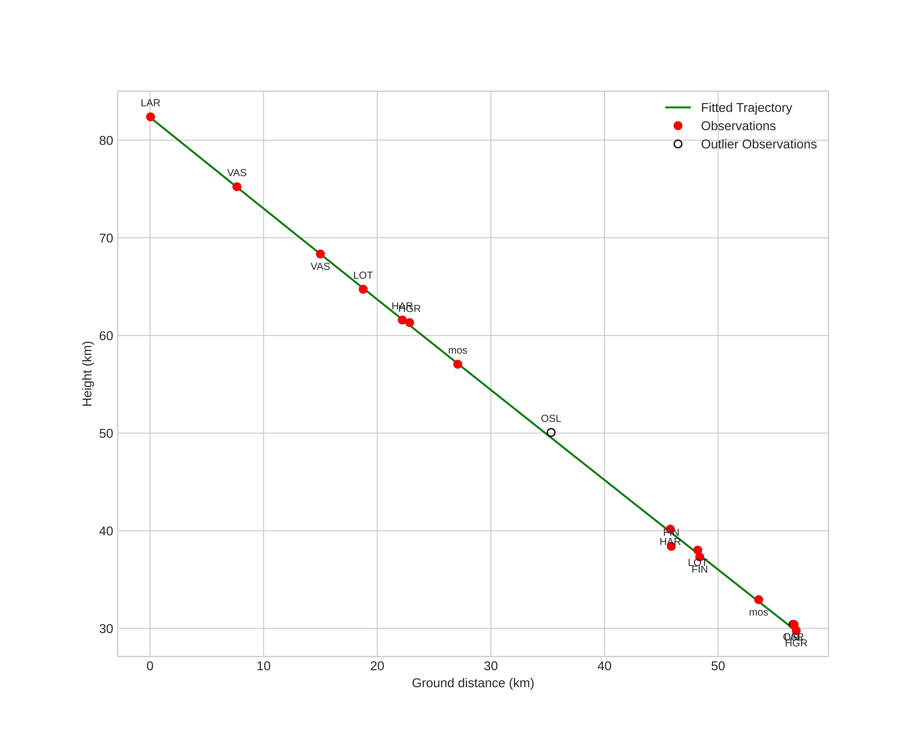 height profile
