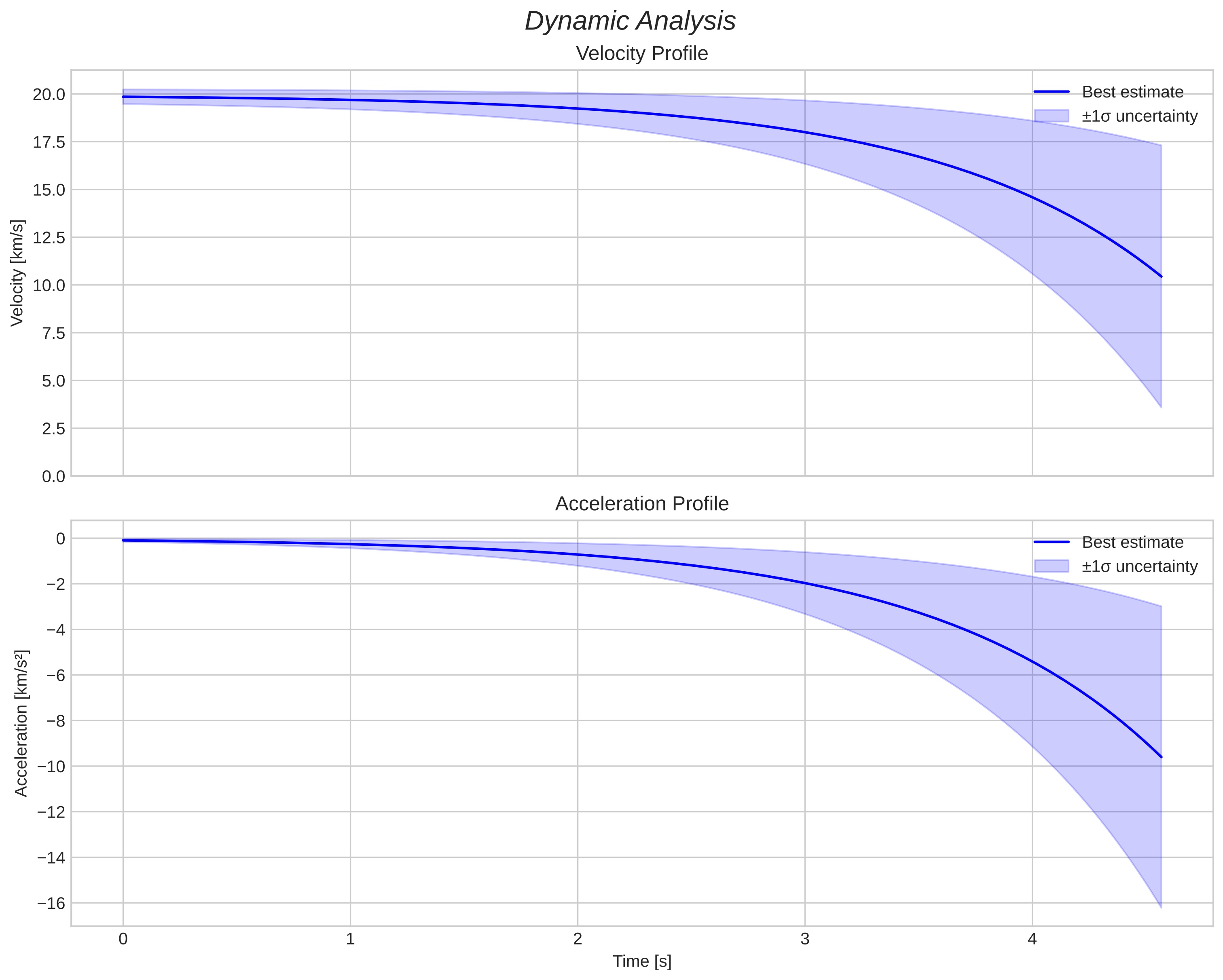 speed and acceleration