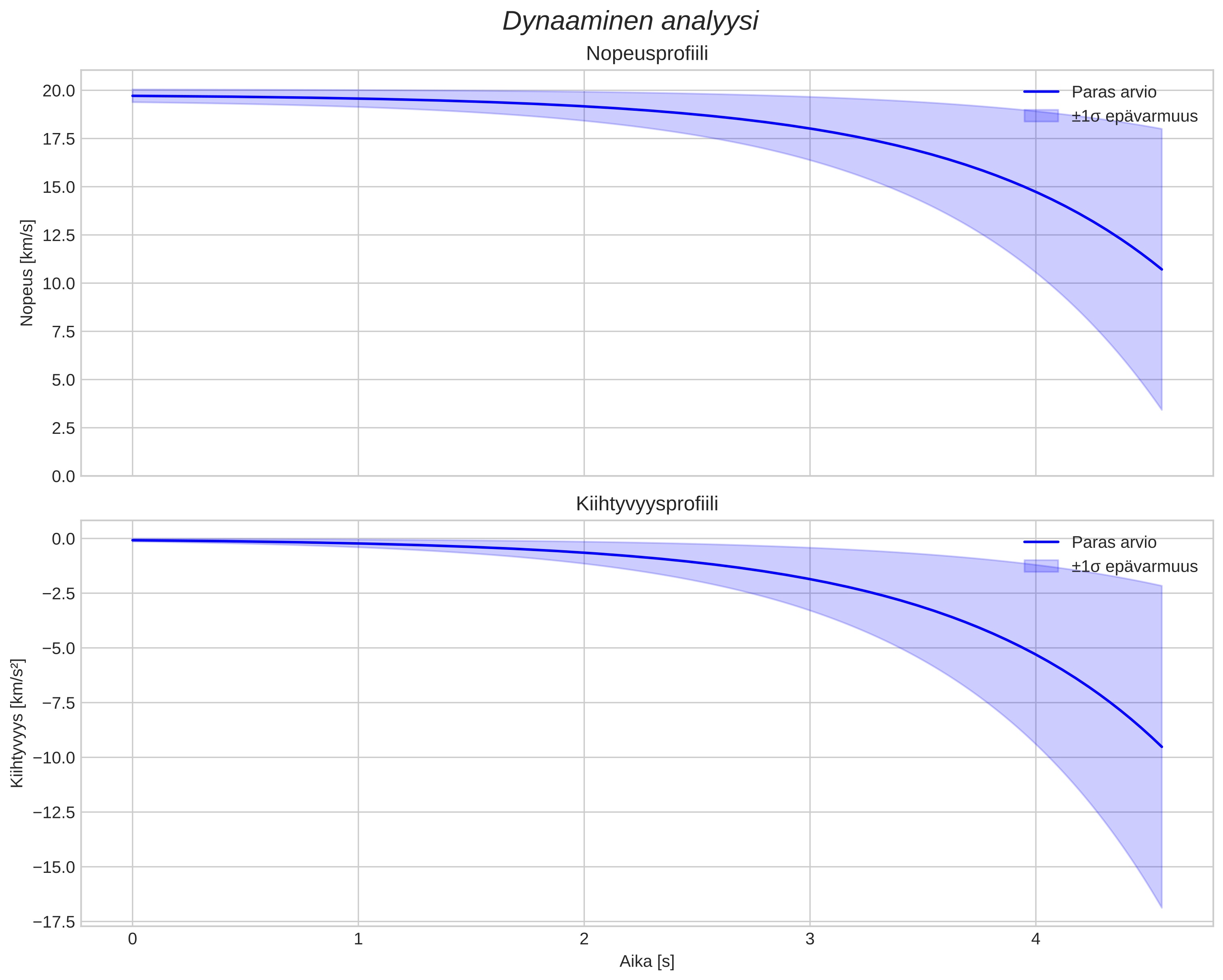 speed and acceleration