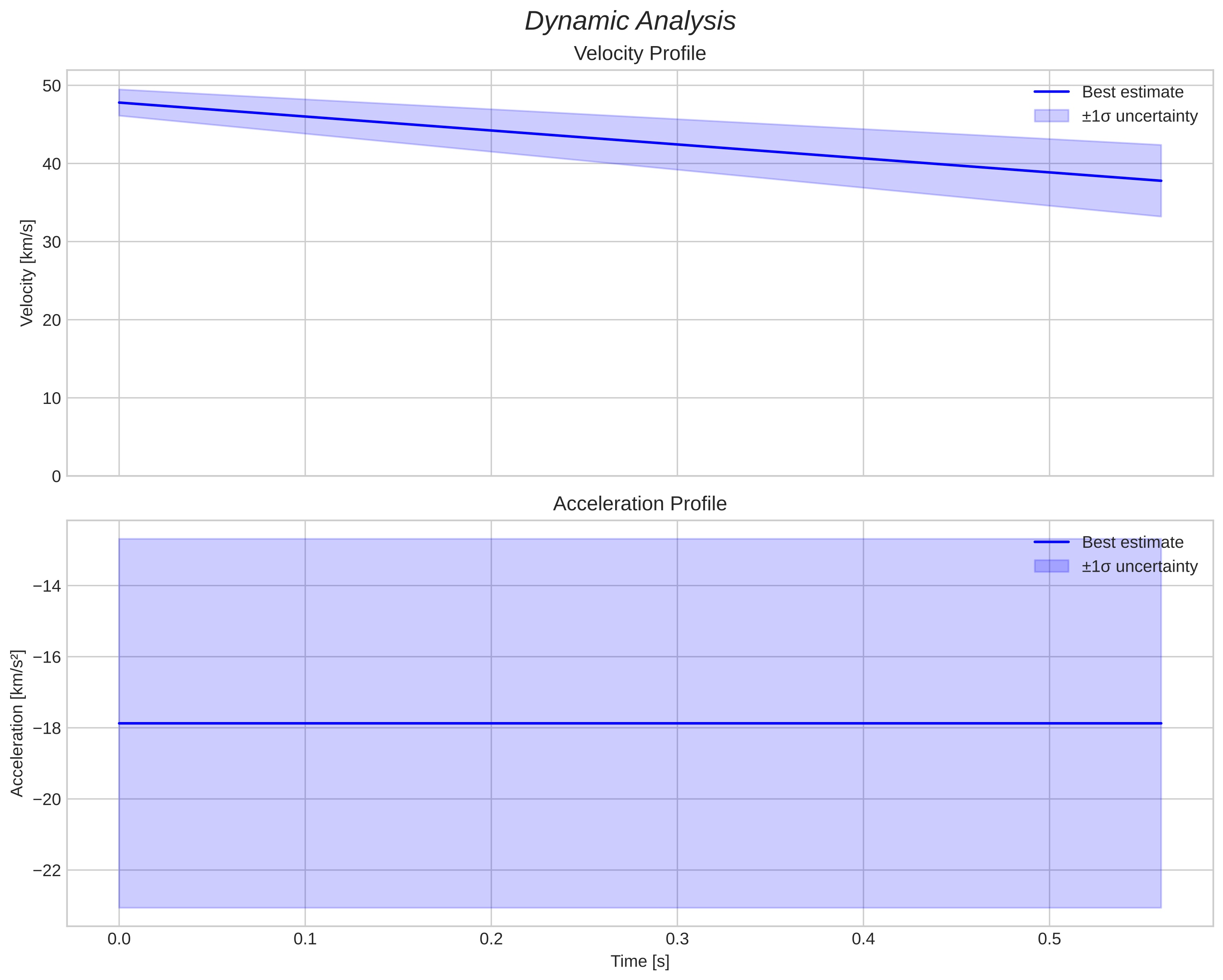 speed and acceleration