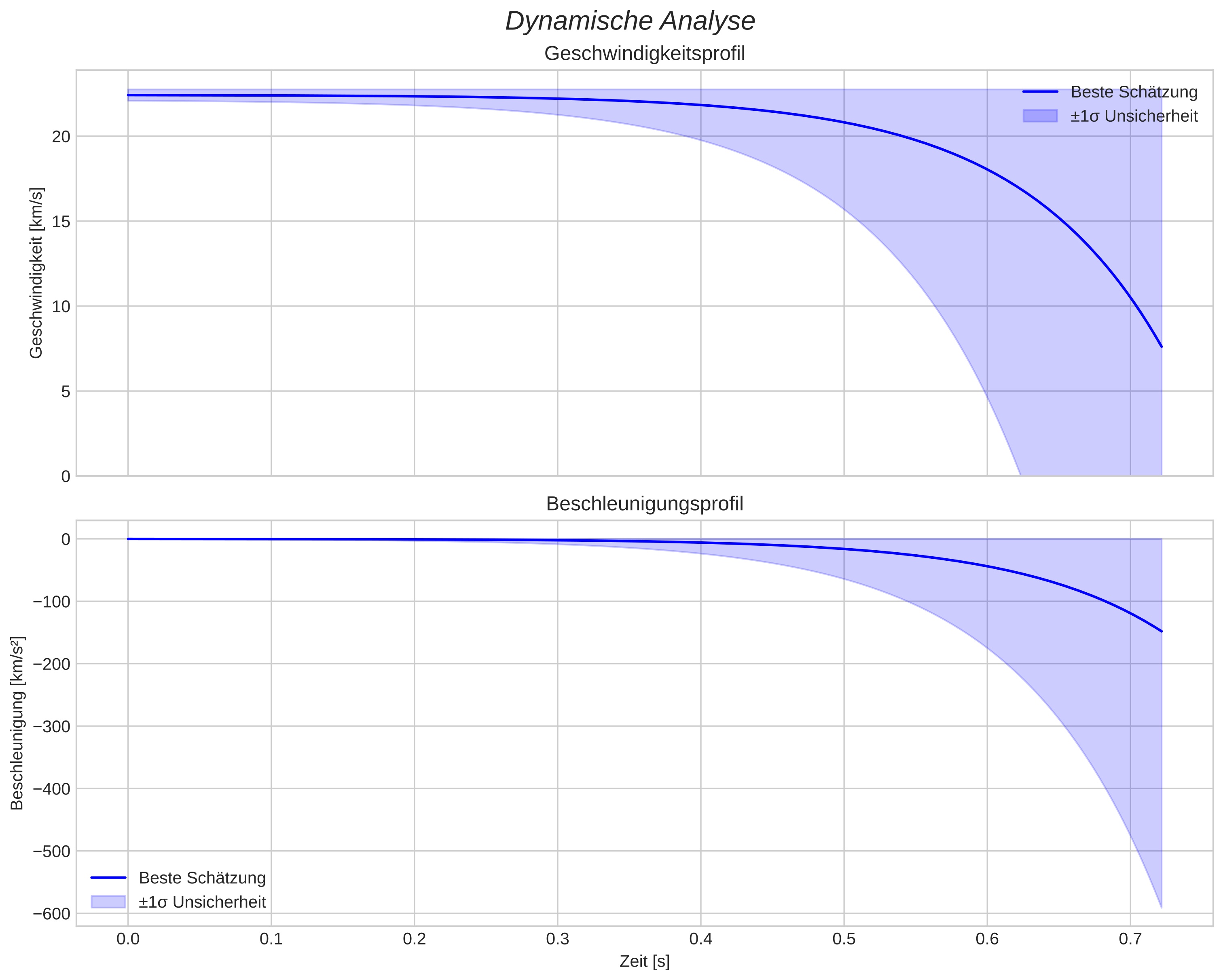 speed and acceleration