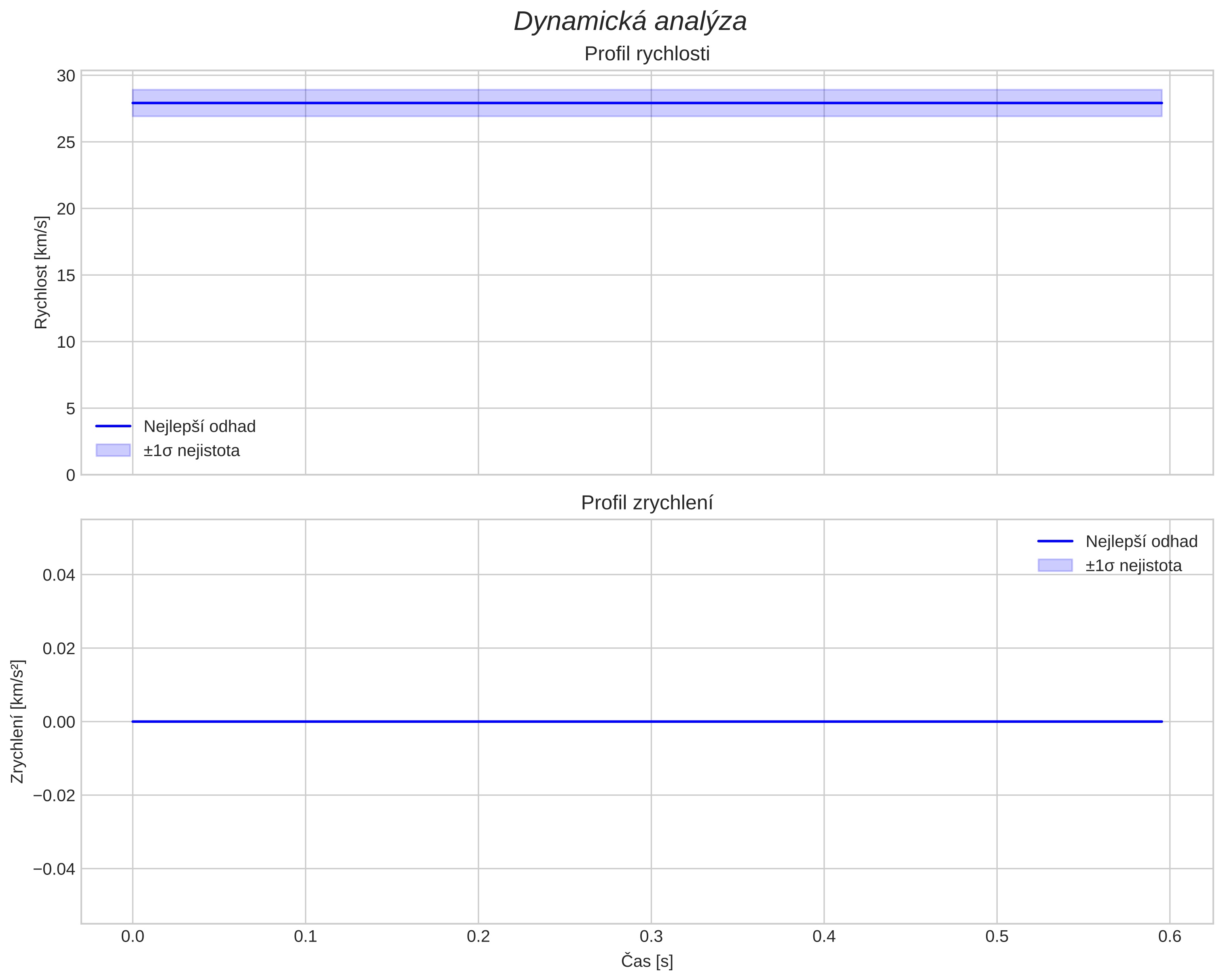 speed and acceleration