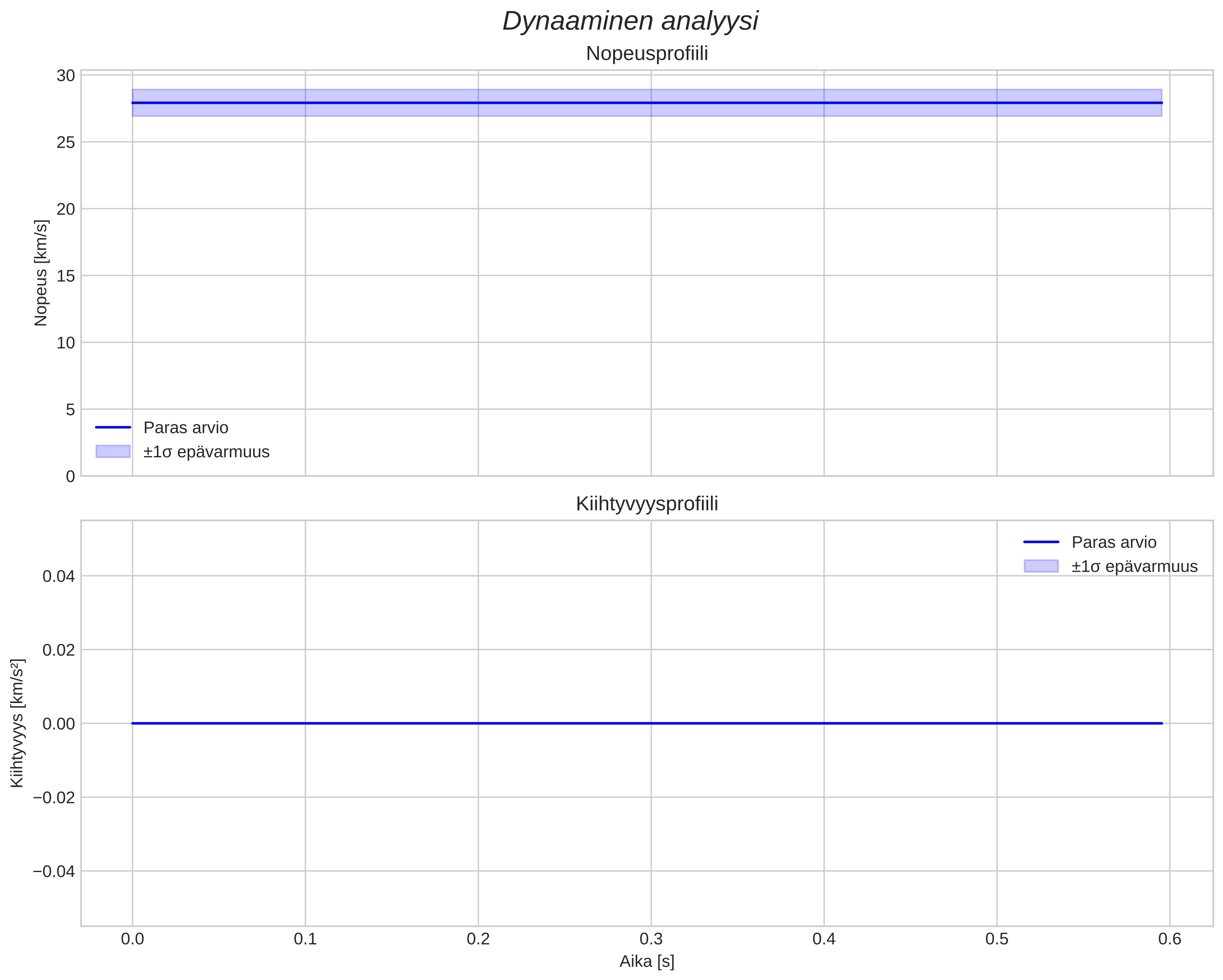 speed and acceleration