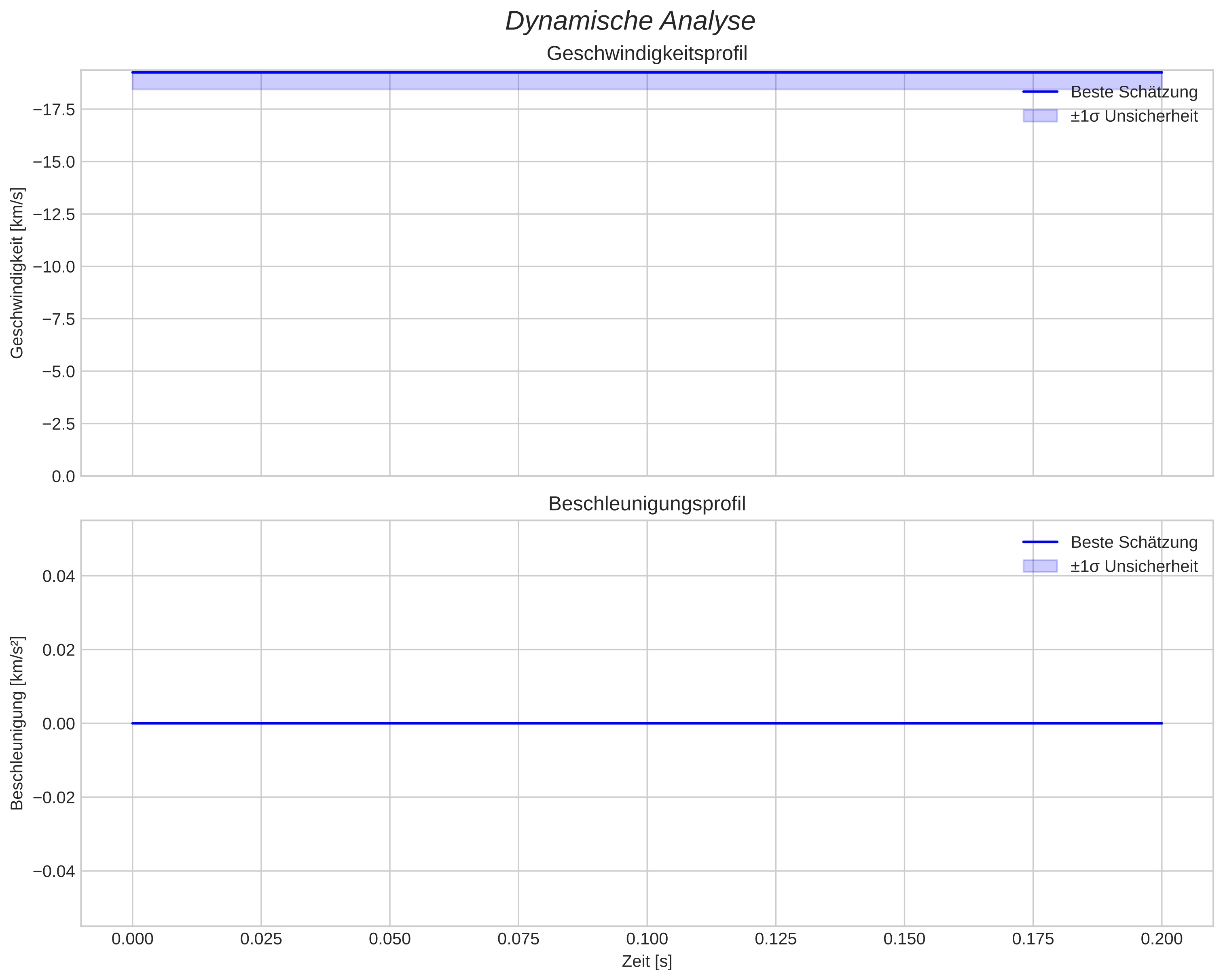 speed and acceleration