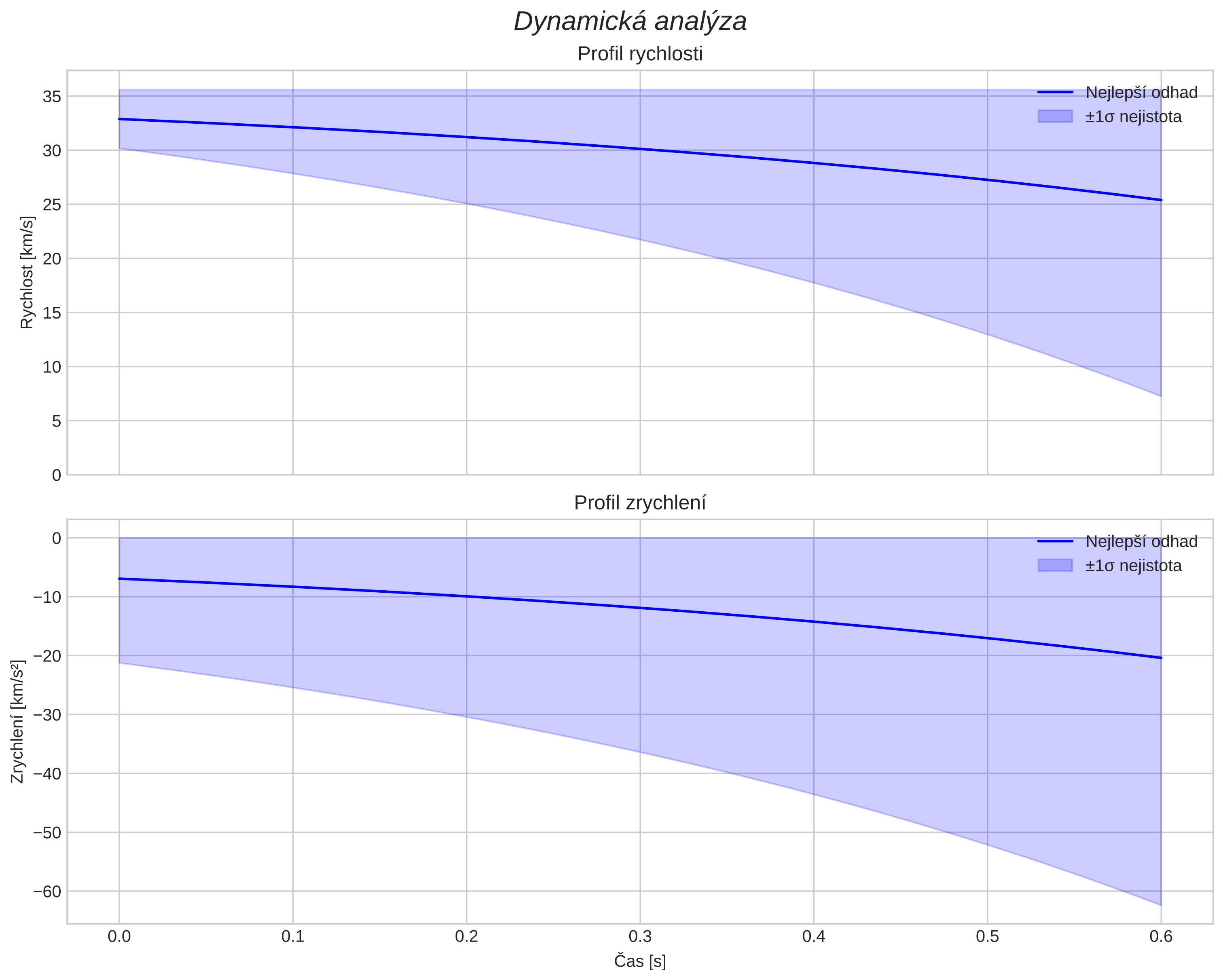 speed and acceleration