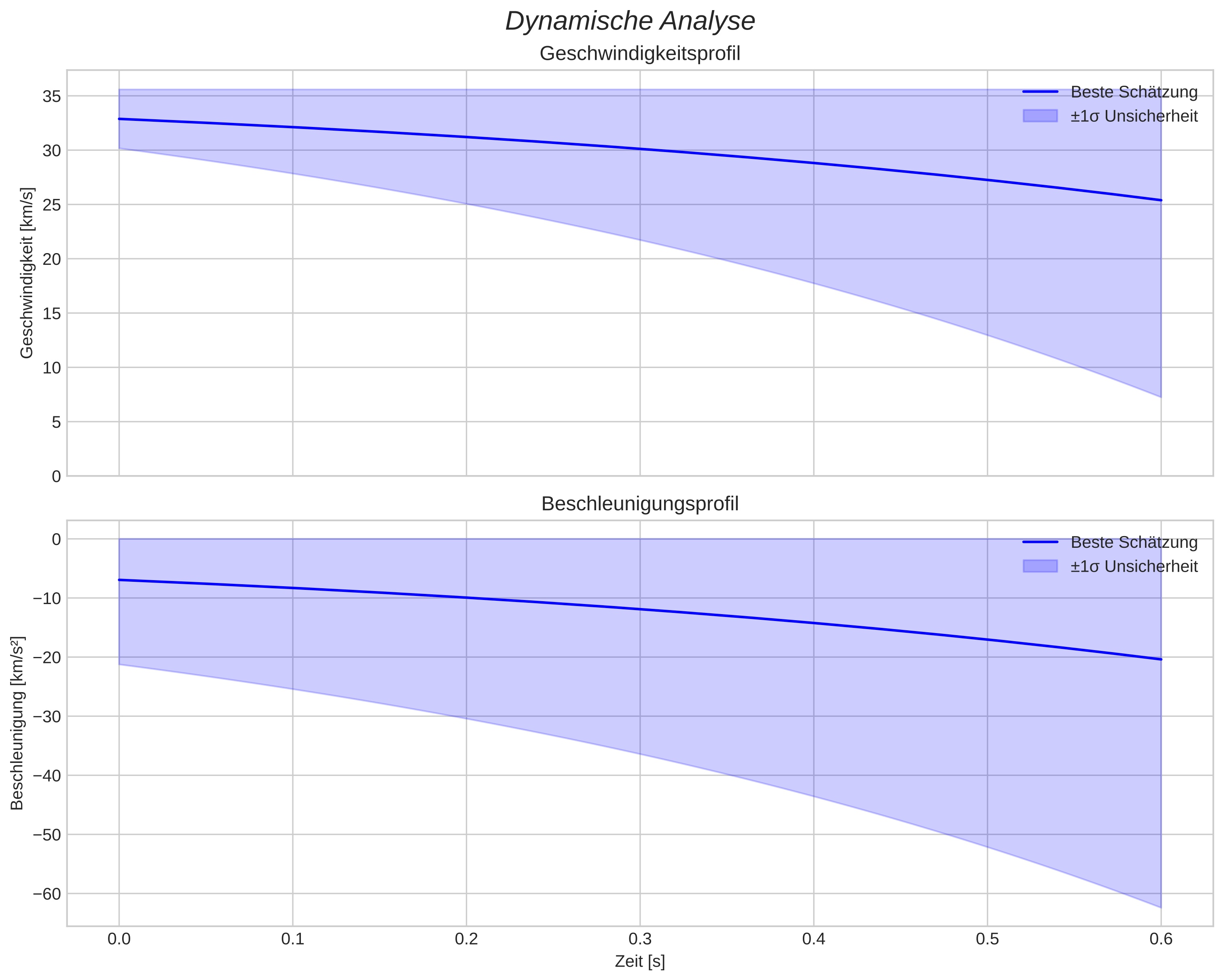 speed and acceleration
