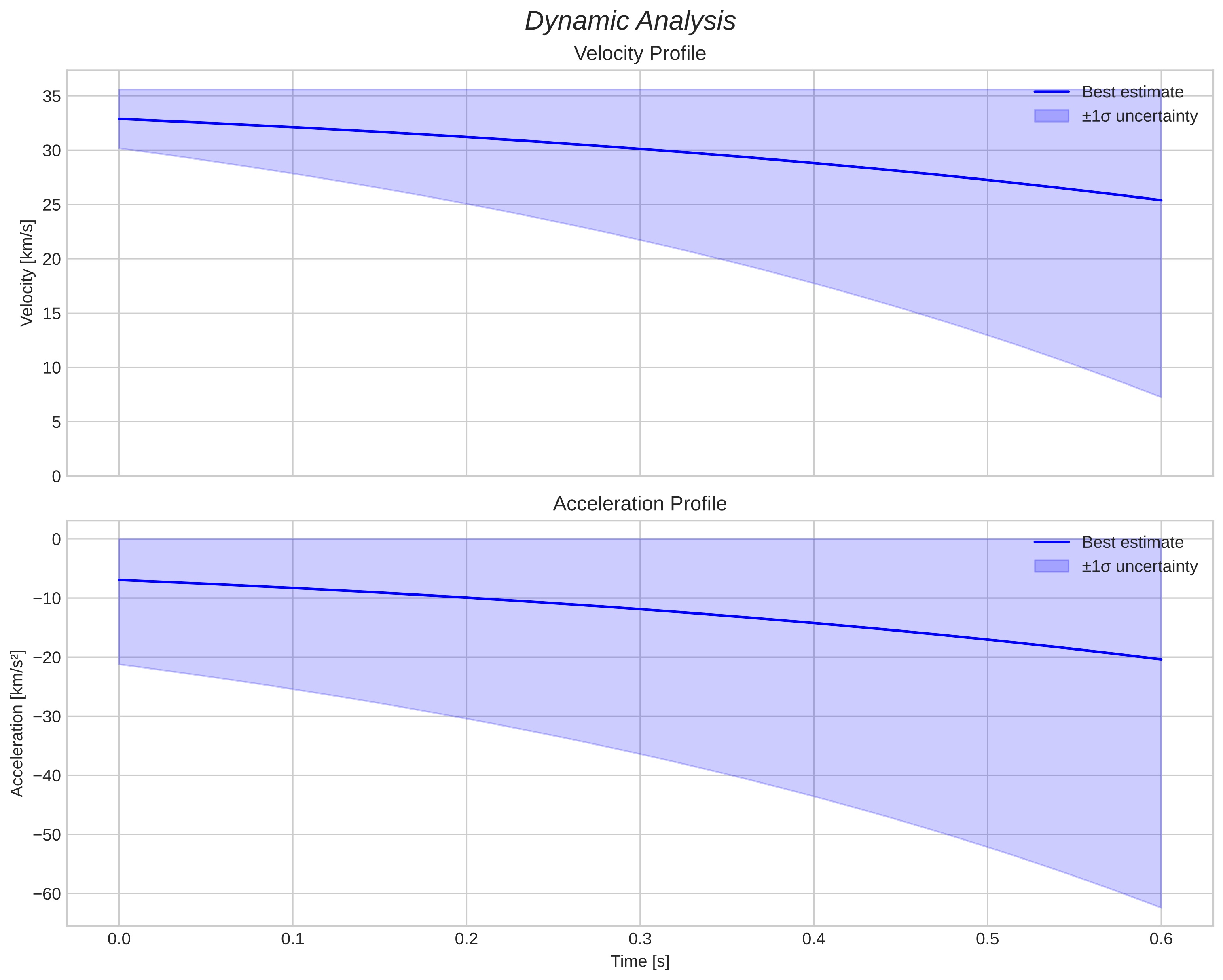 speed and acceleration