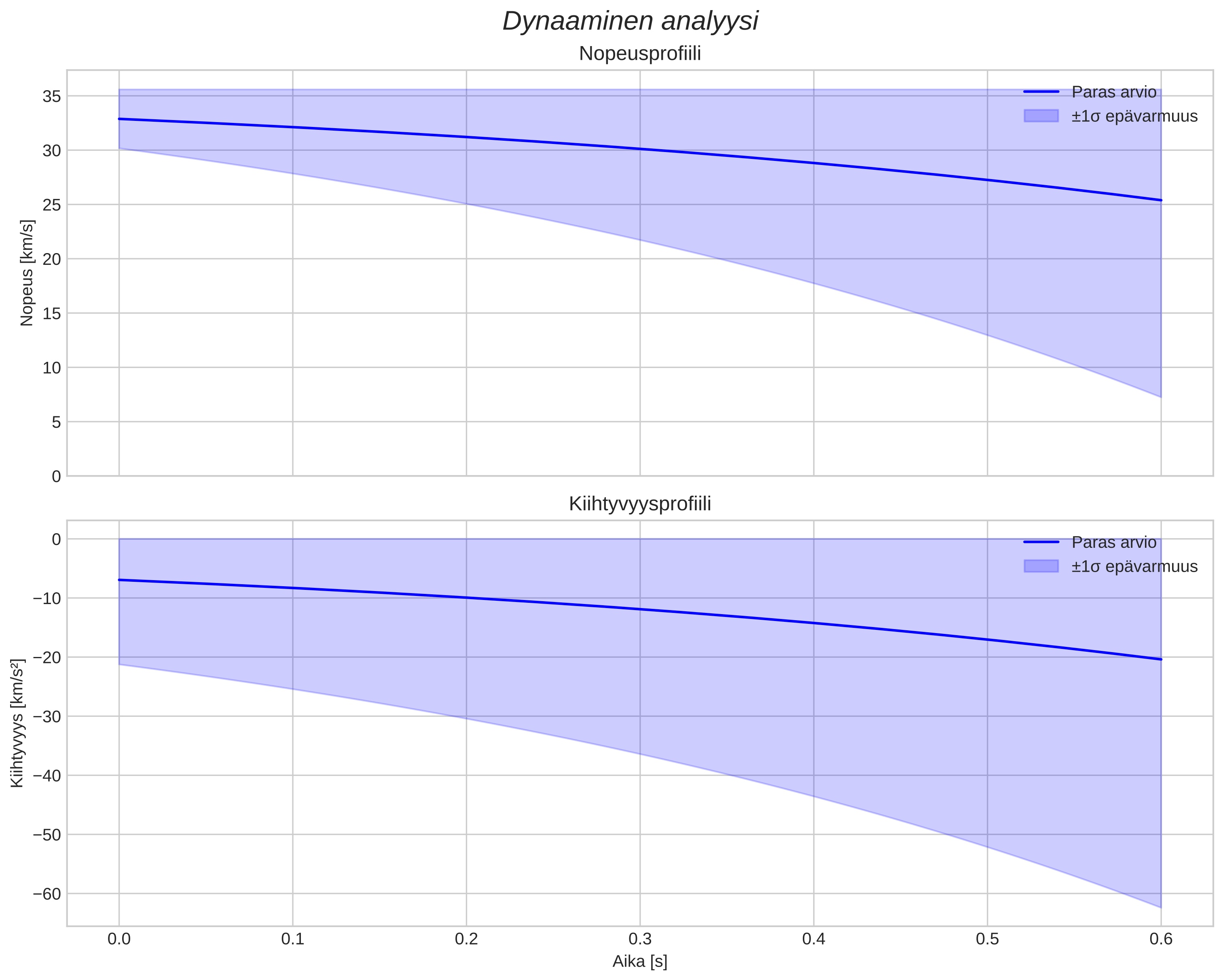 speed and acceleration