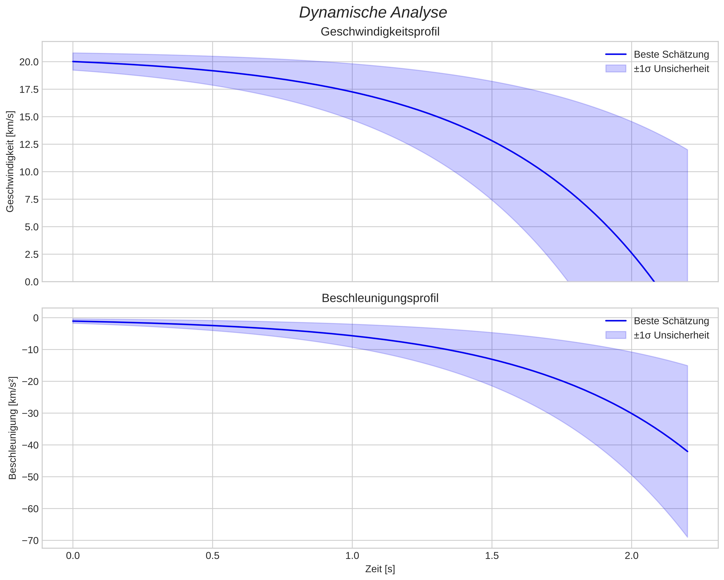 speed and acceleration