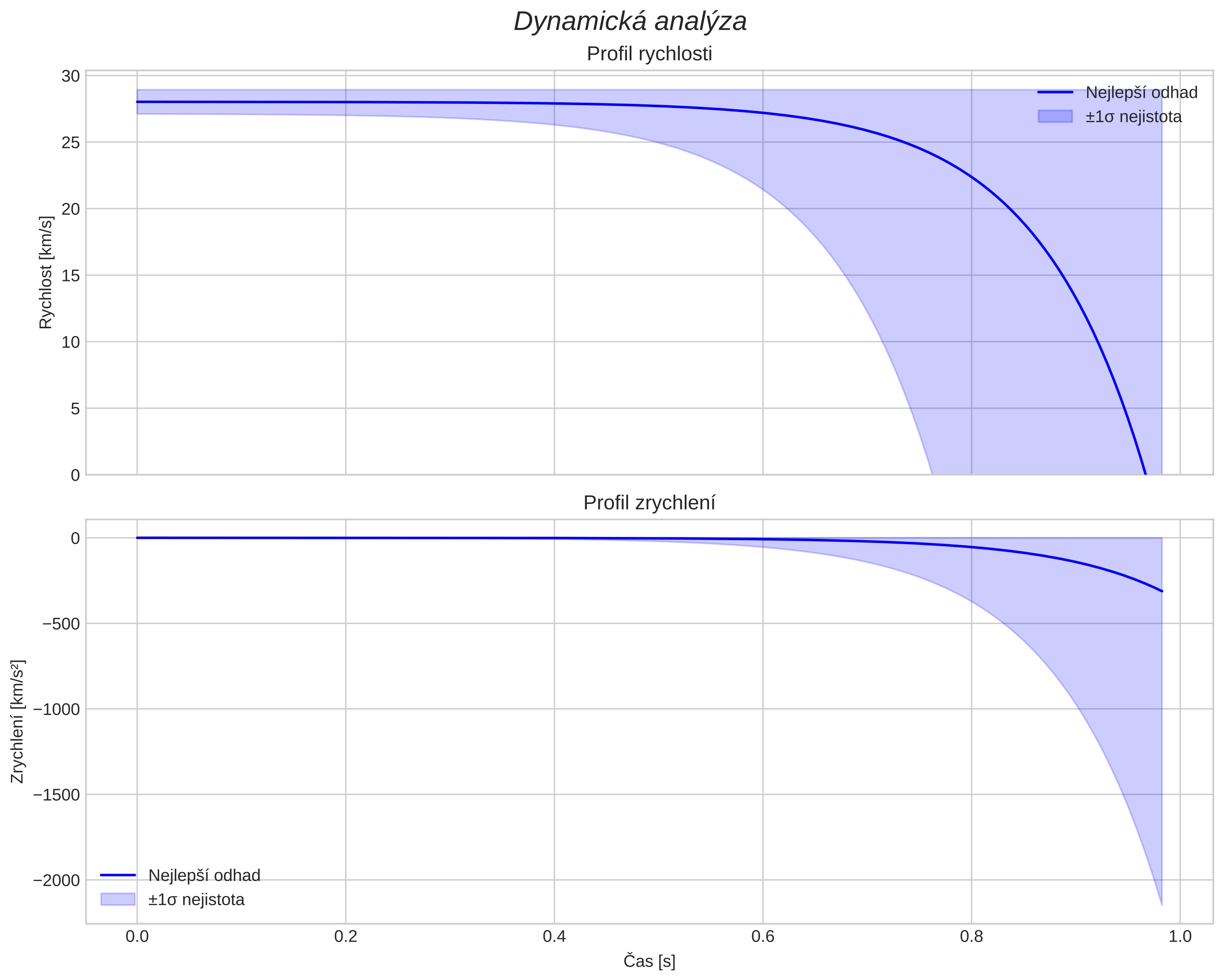 speed and acceleration