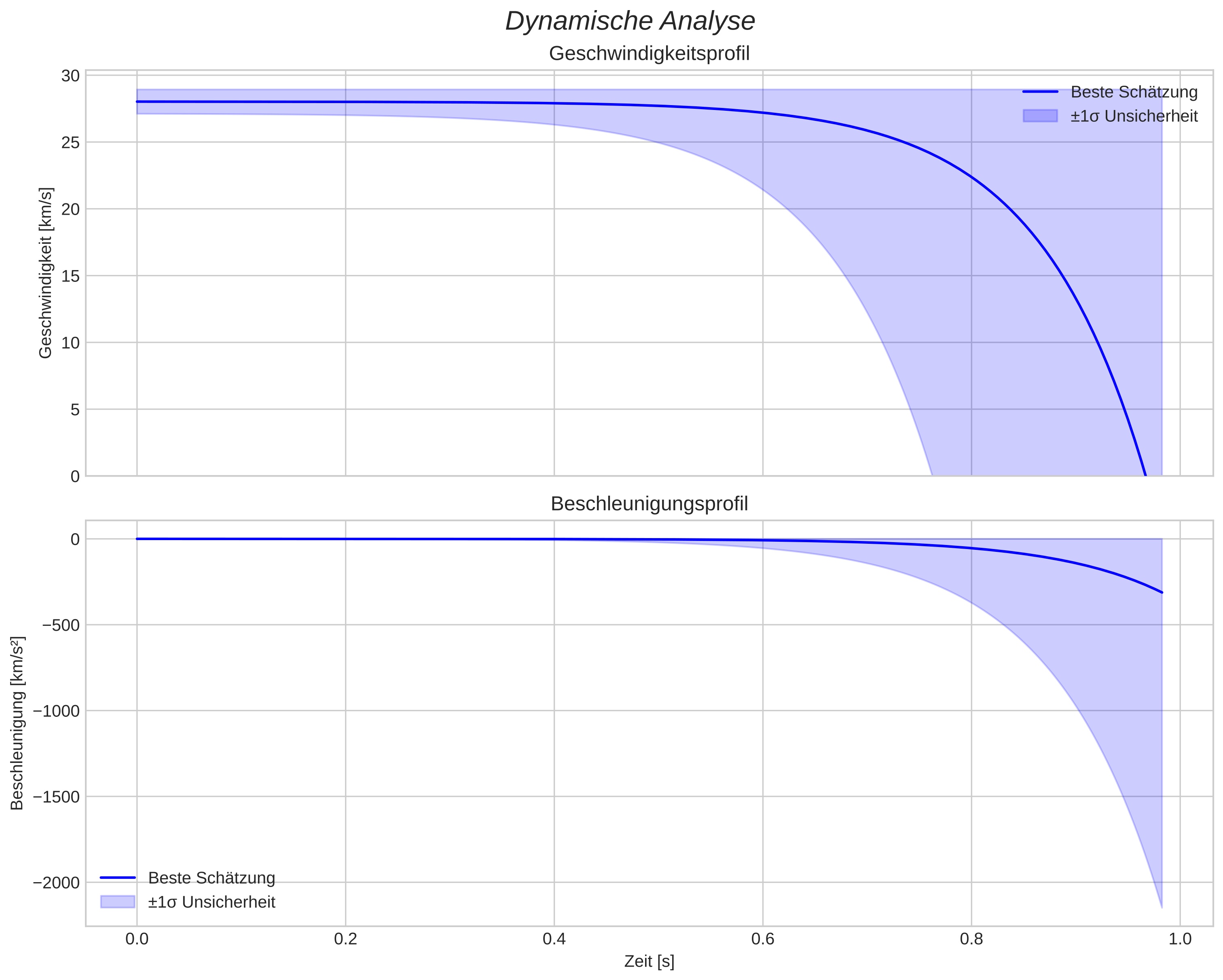 speed and acceleration