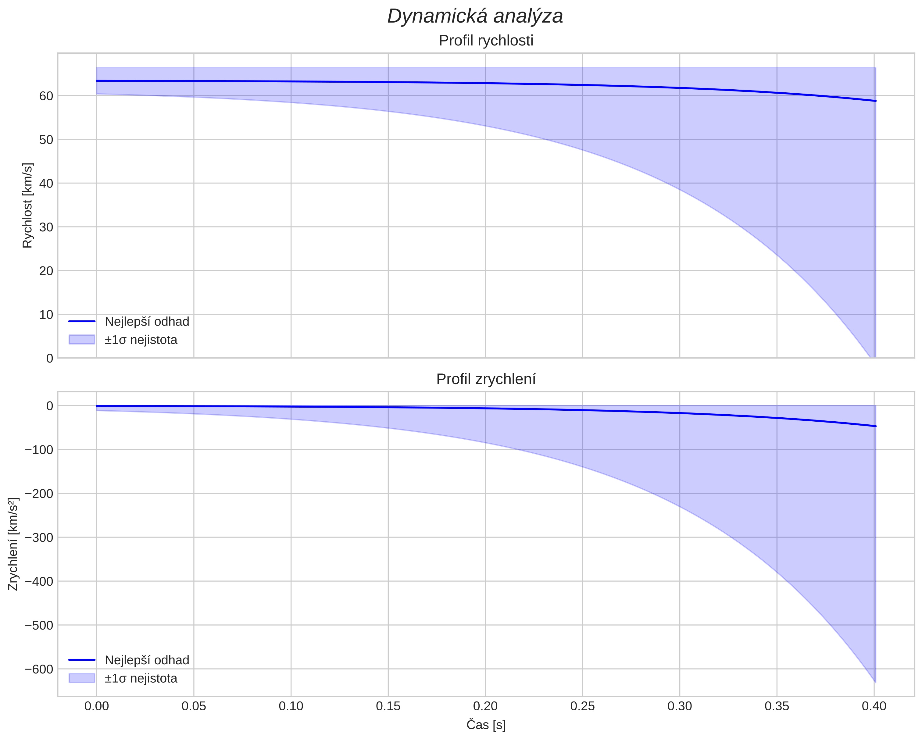 speed and acceleration