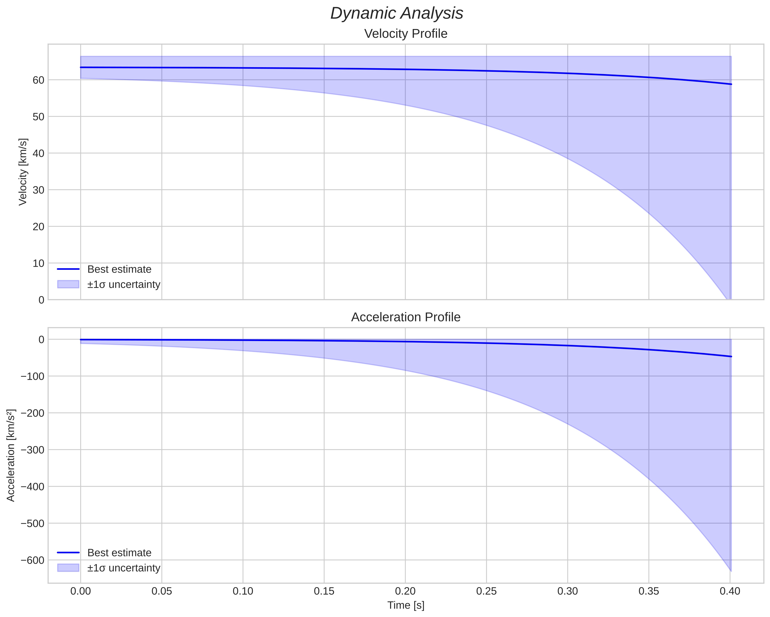 speed and acceleration