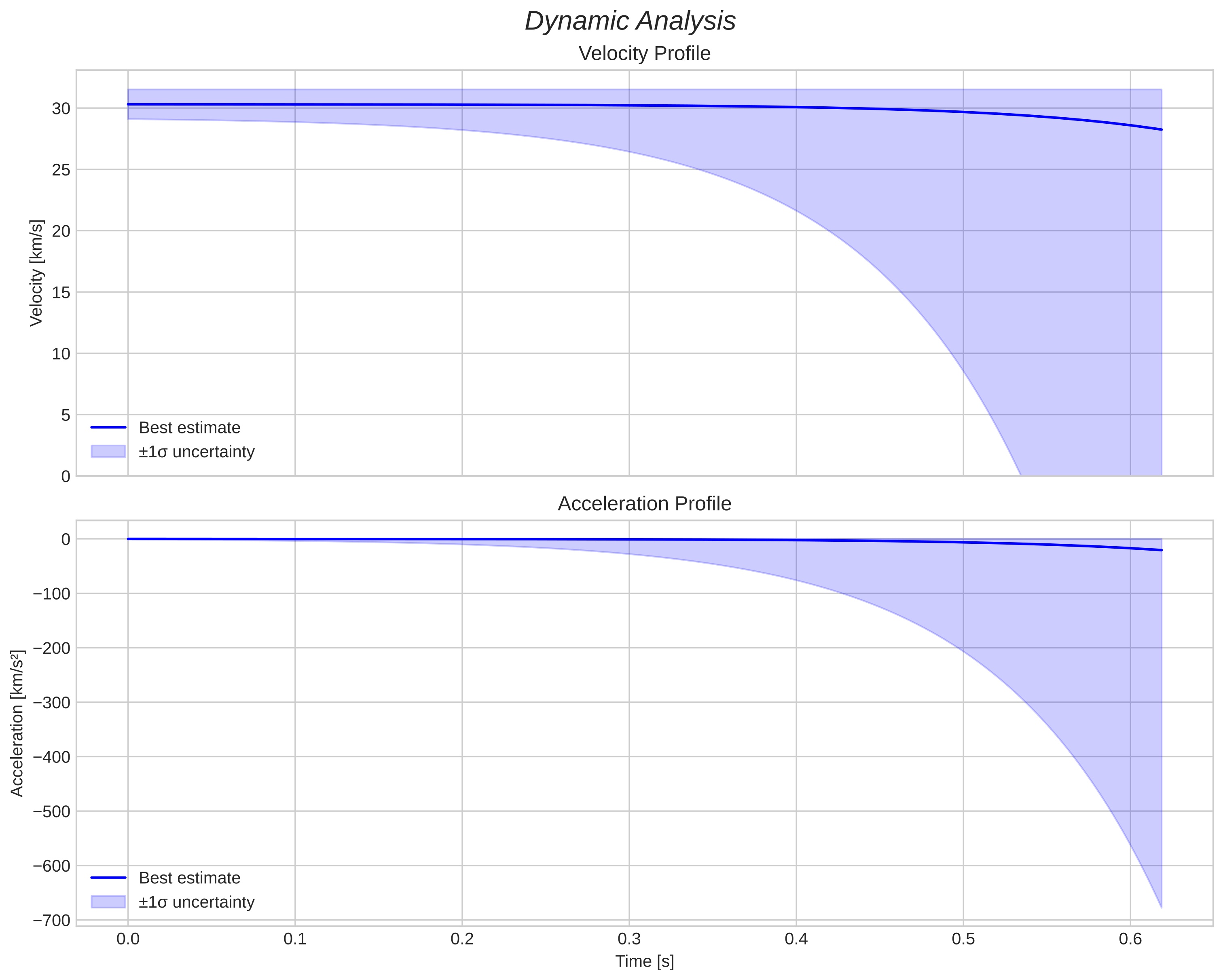 speed and acceleration