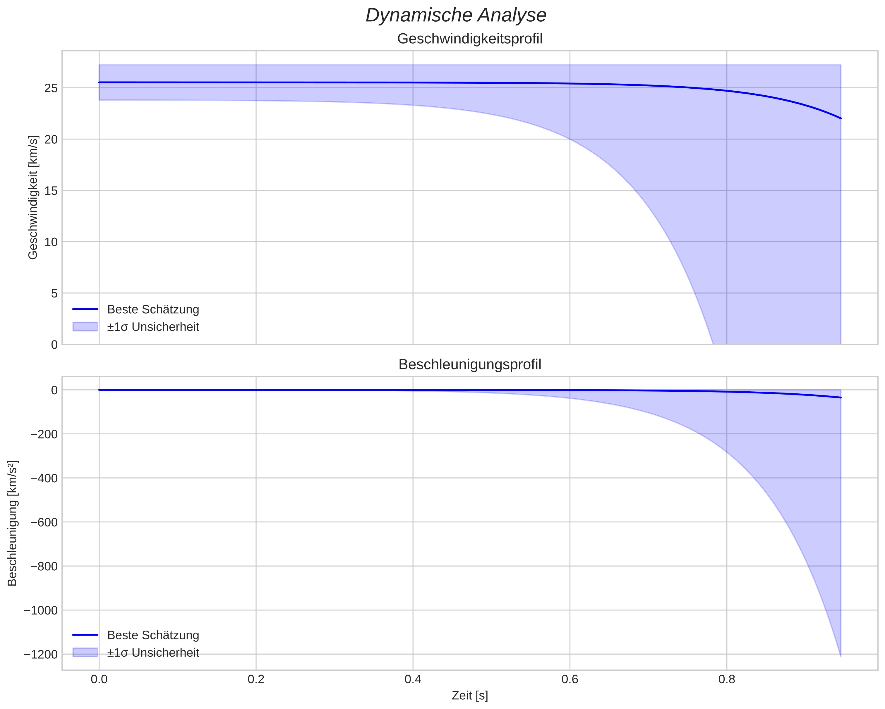 speed and acceleration