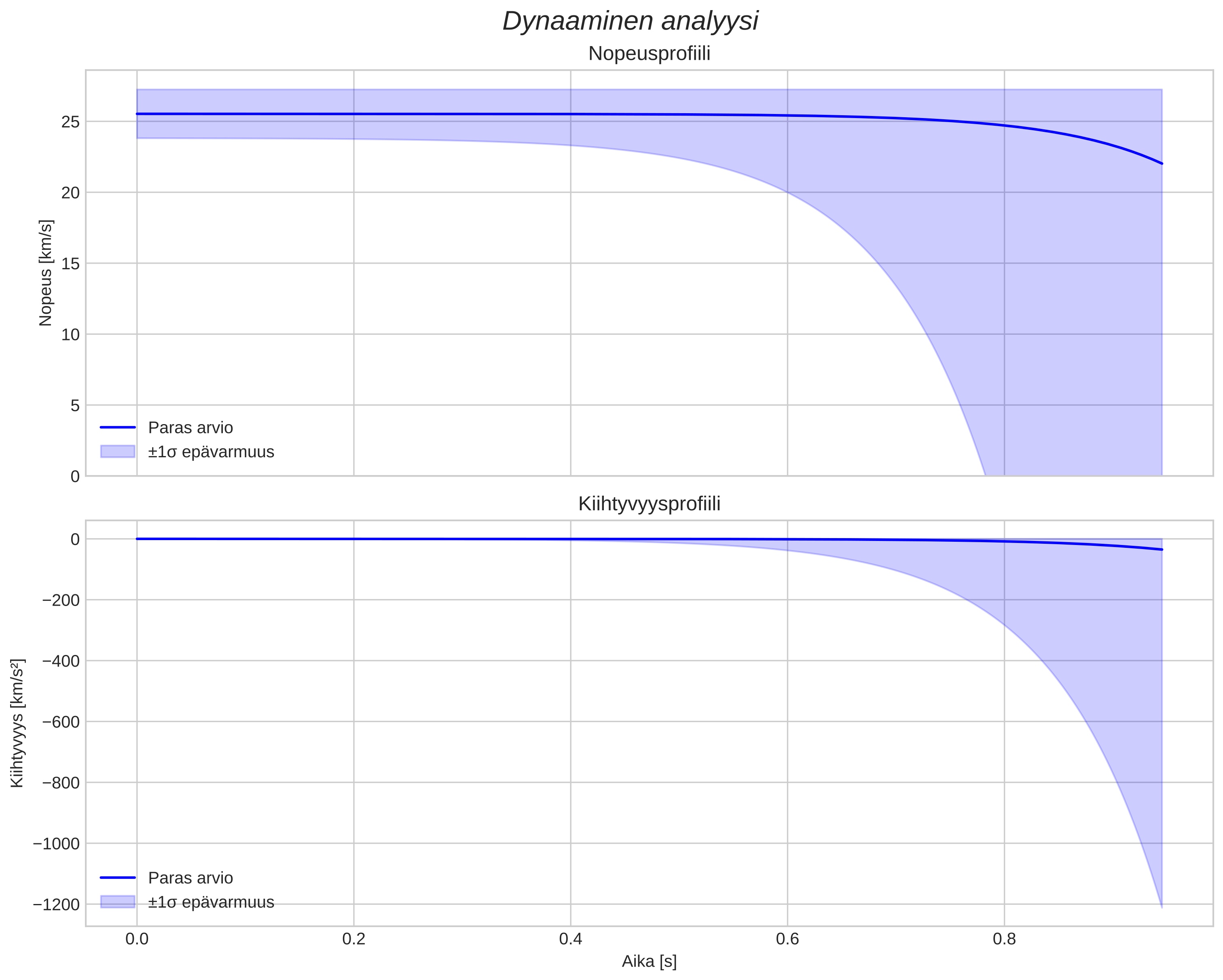 speed and acceleration