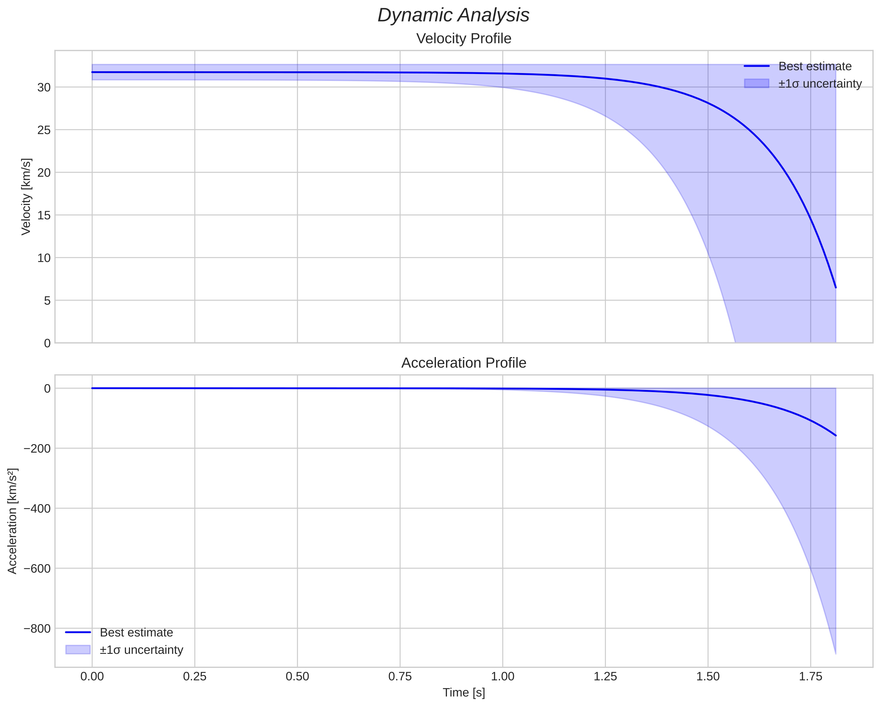 speed and acceleration