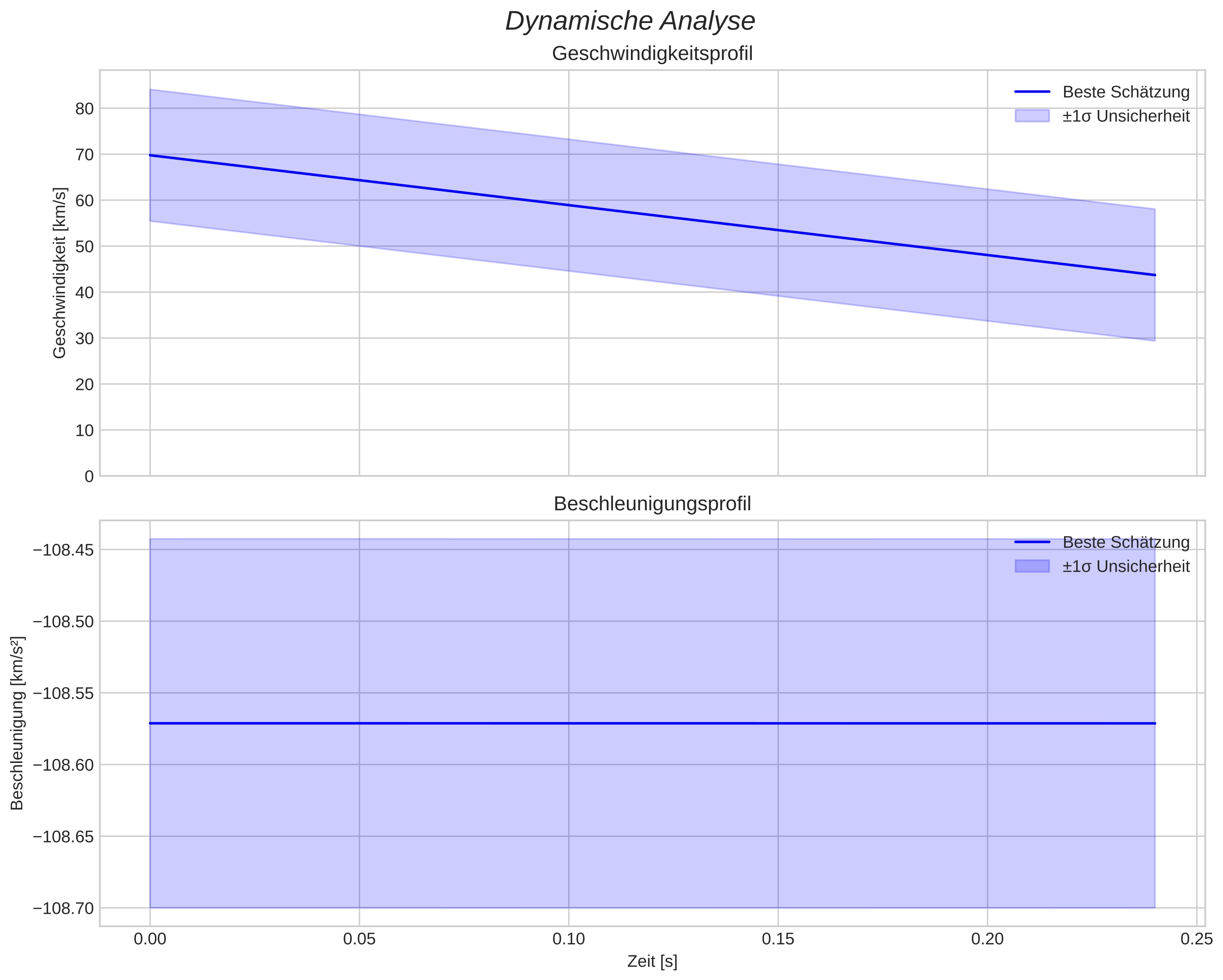 speed and acceleration