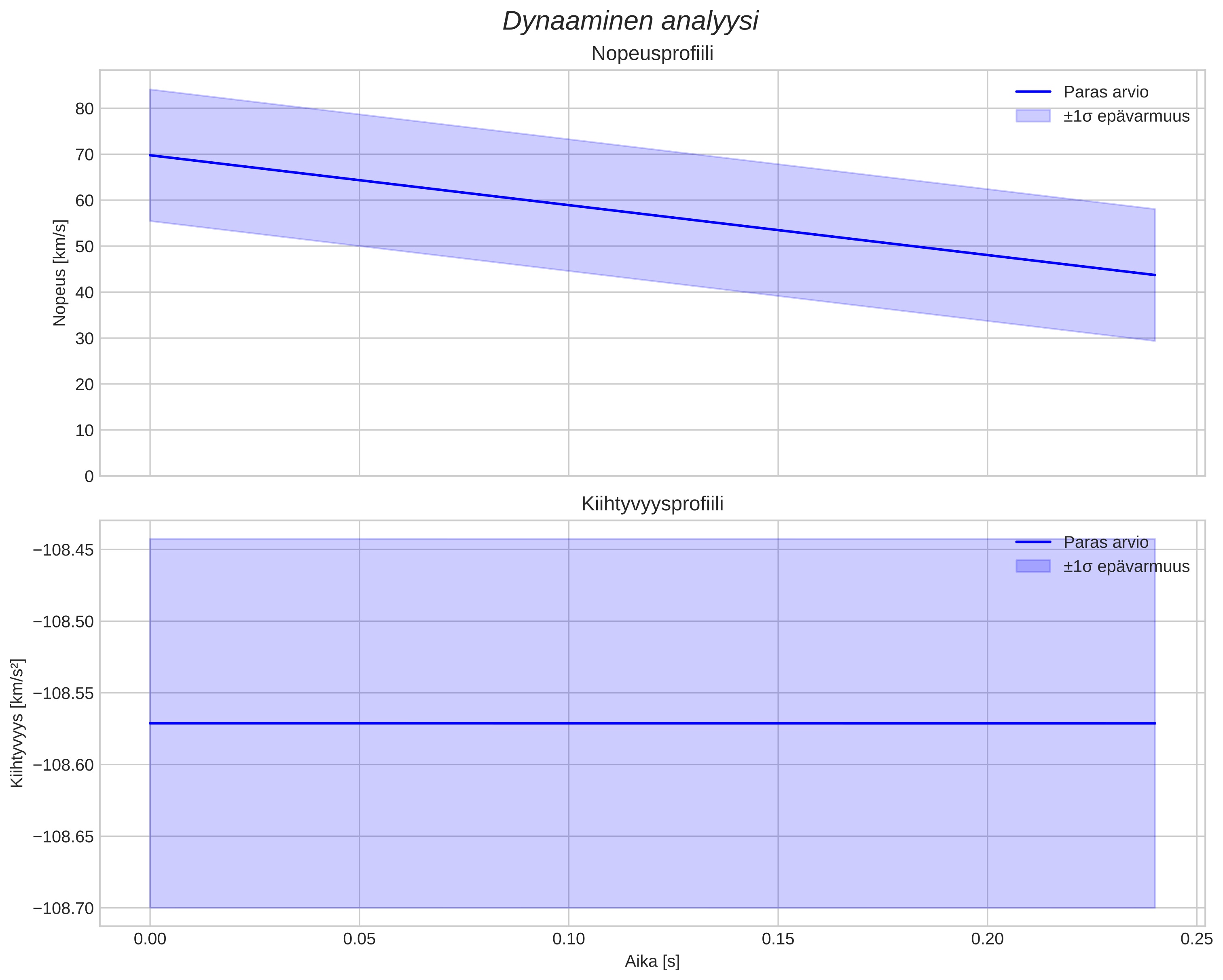 speed and acceleration