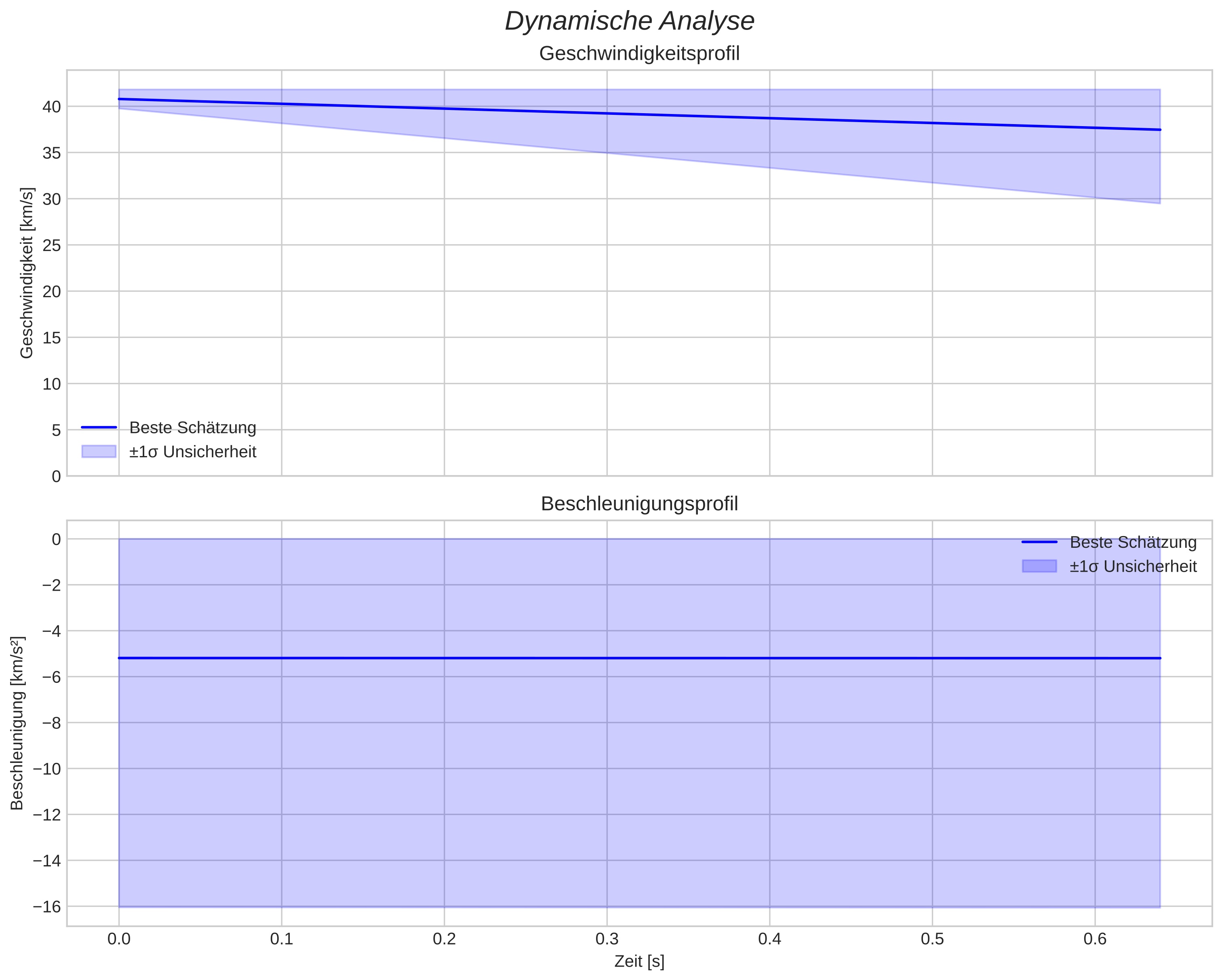 speed and acceleration
