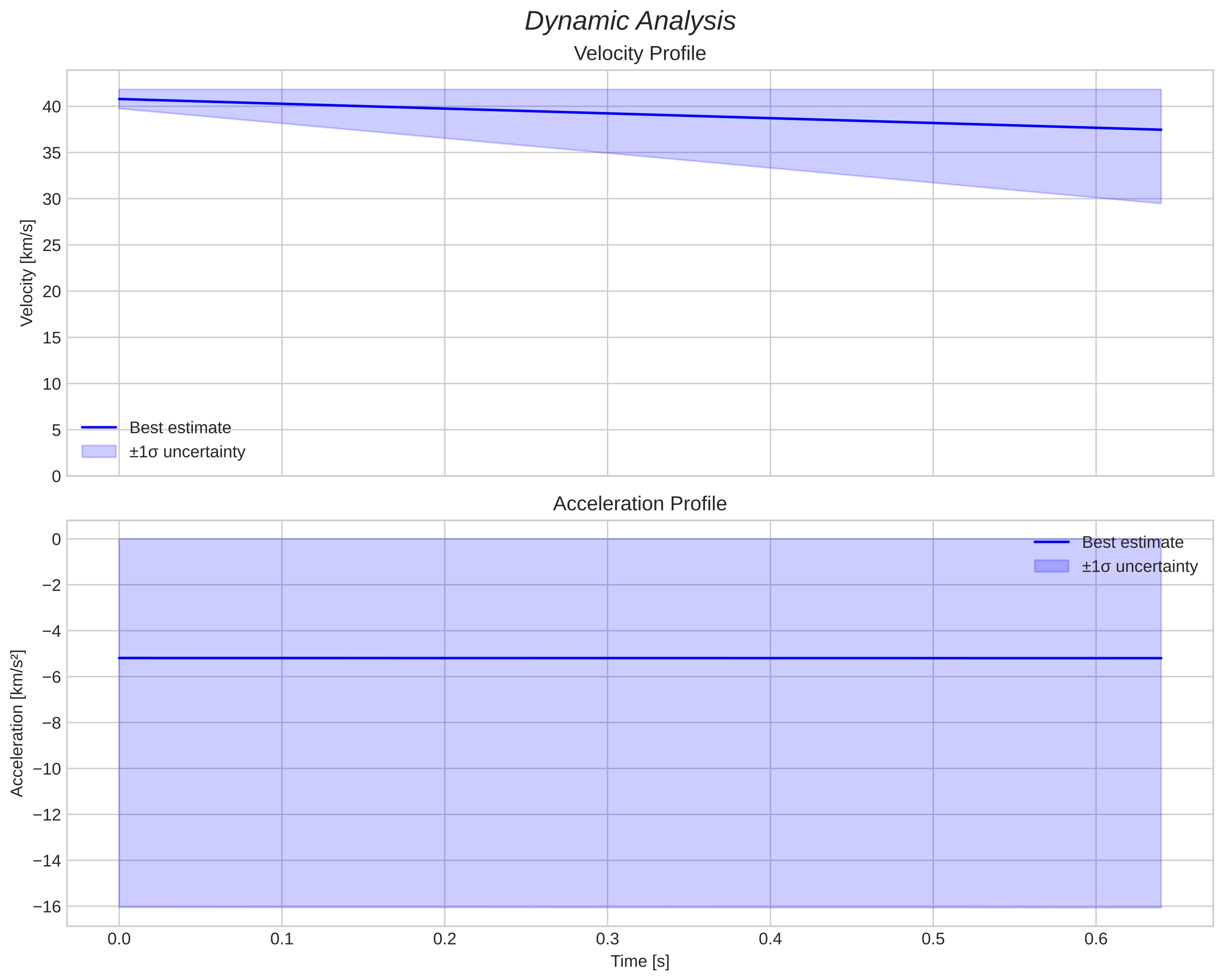 speed and acceleration