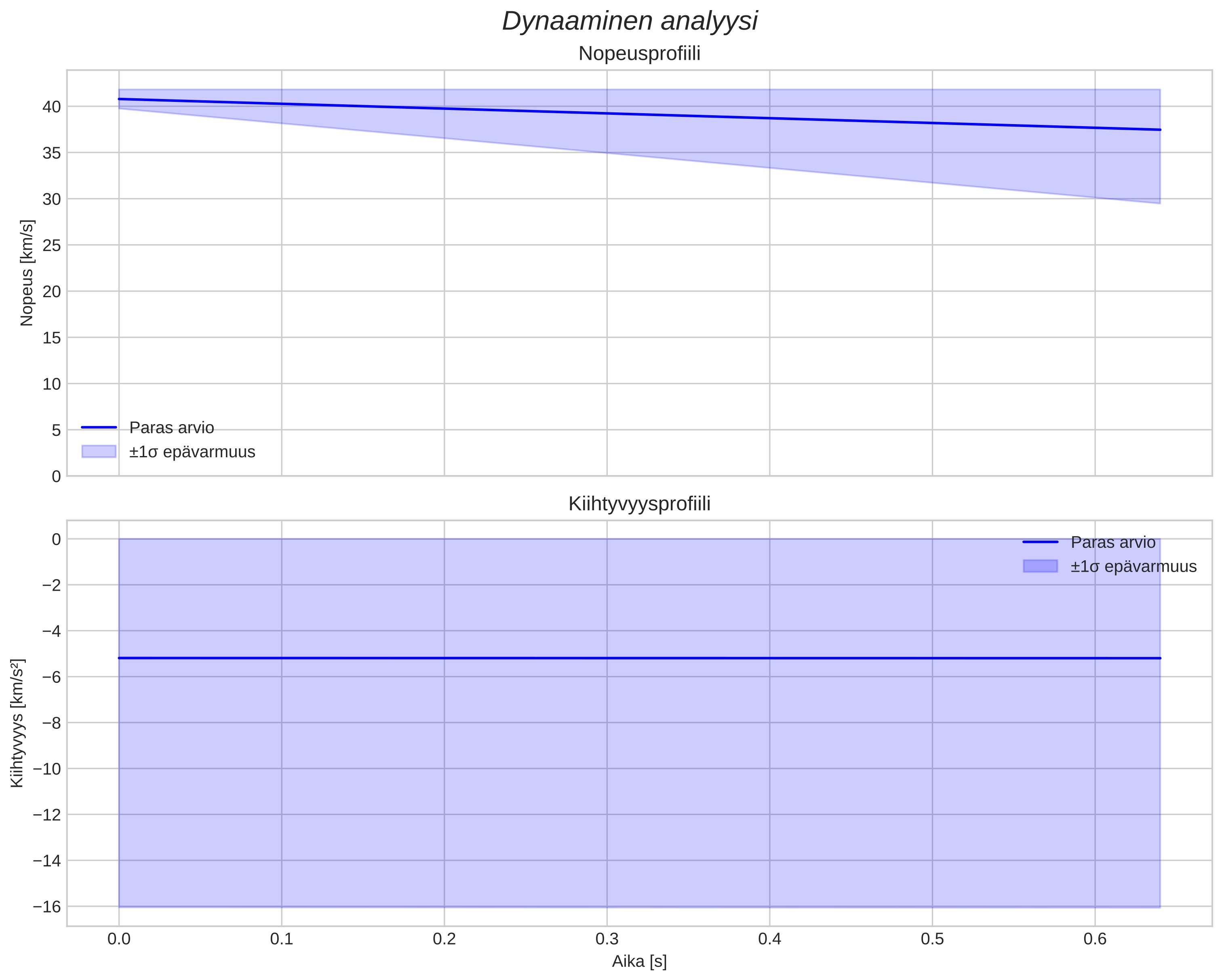 speed and acceleration