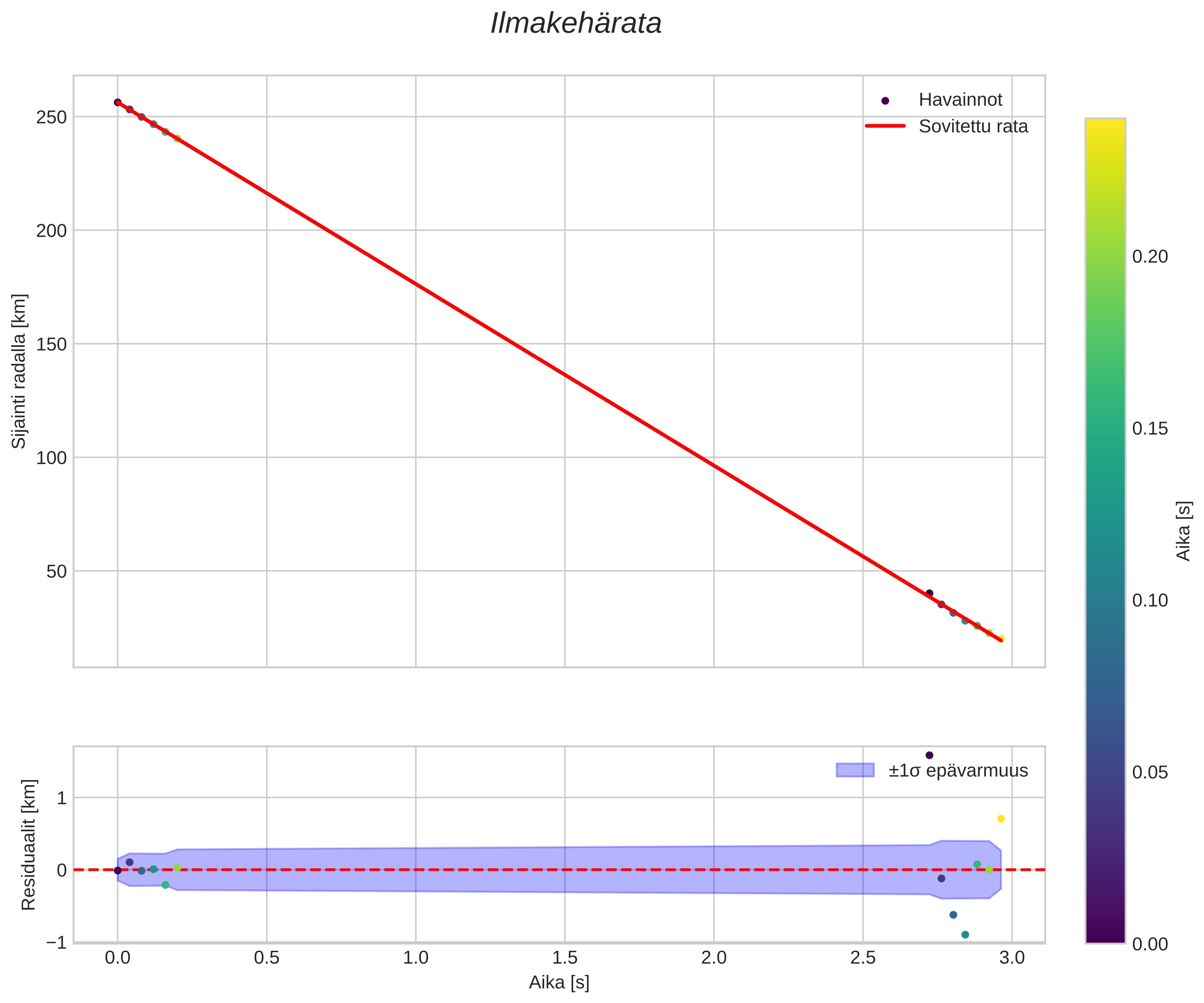 position vs time