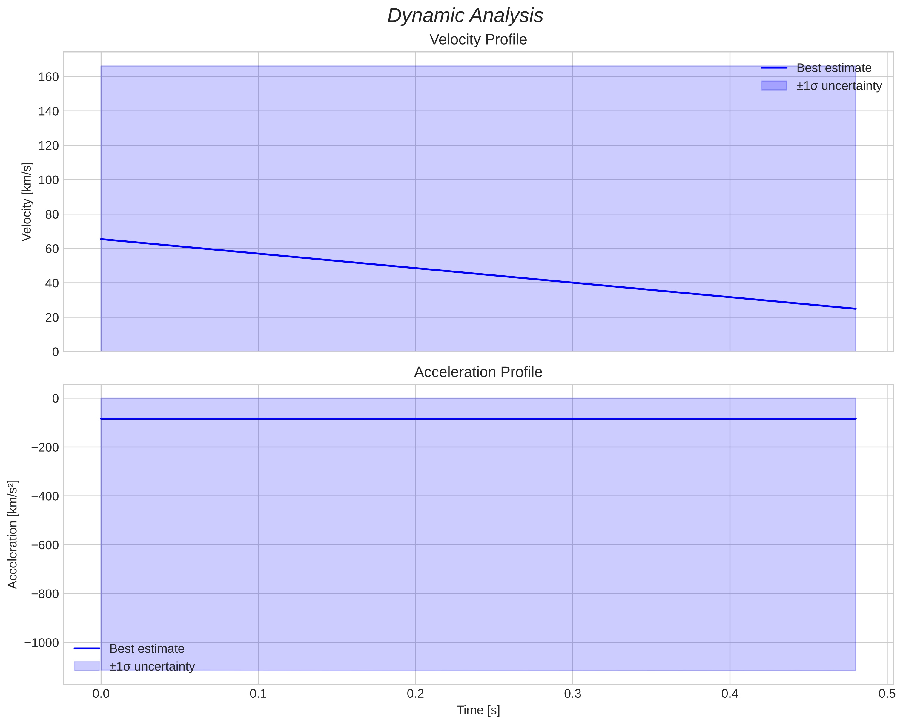 speed and acceleration