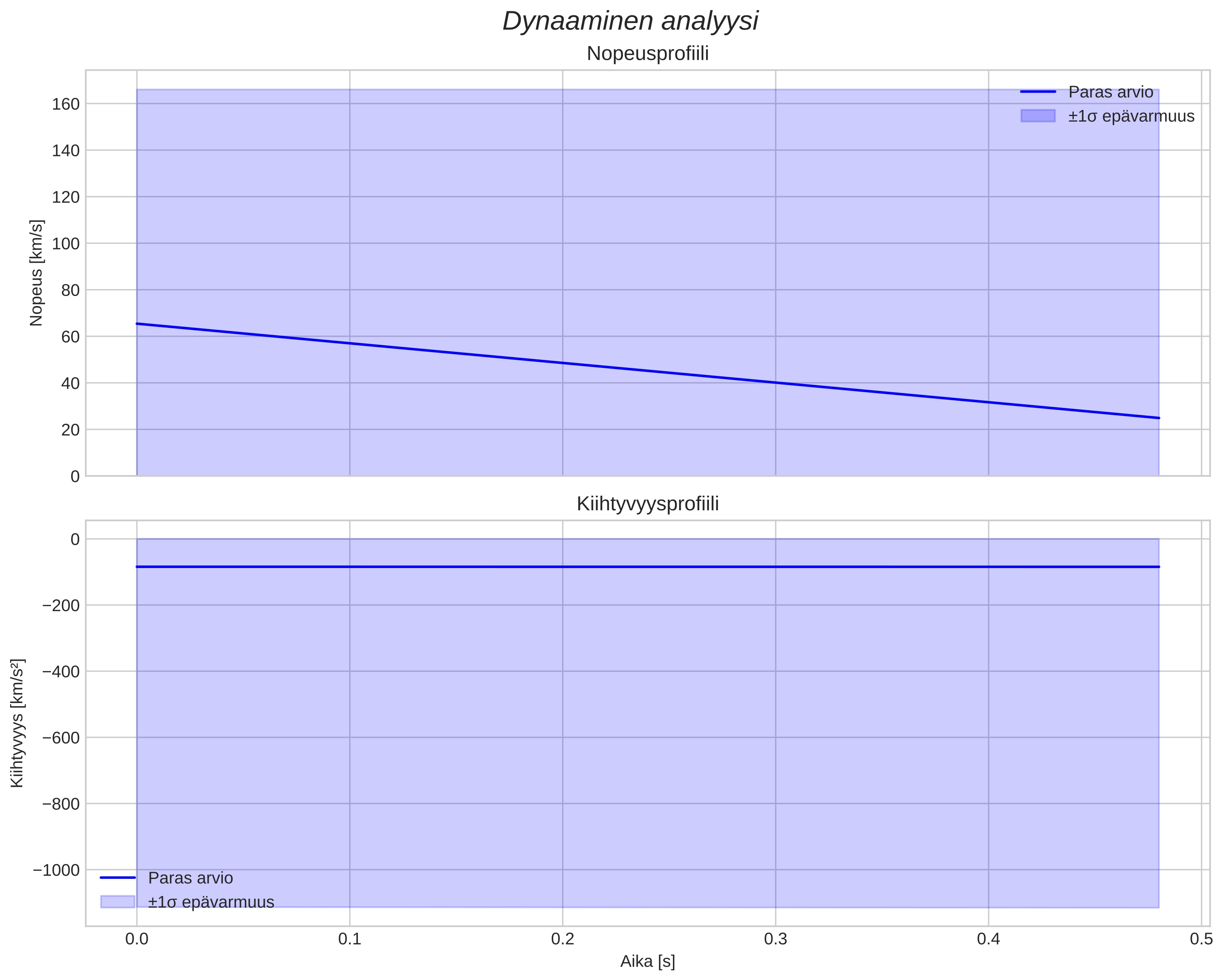 speed and acceleration