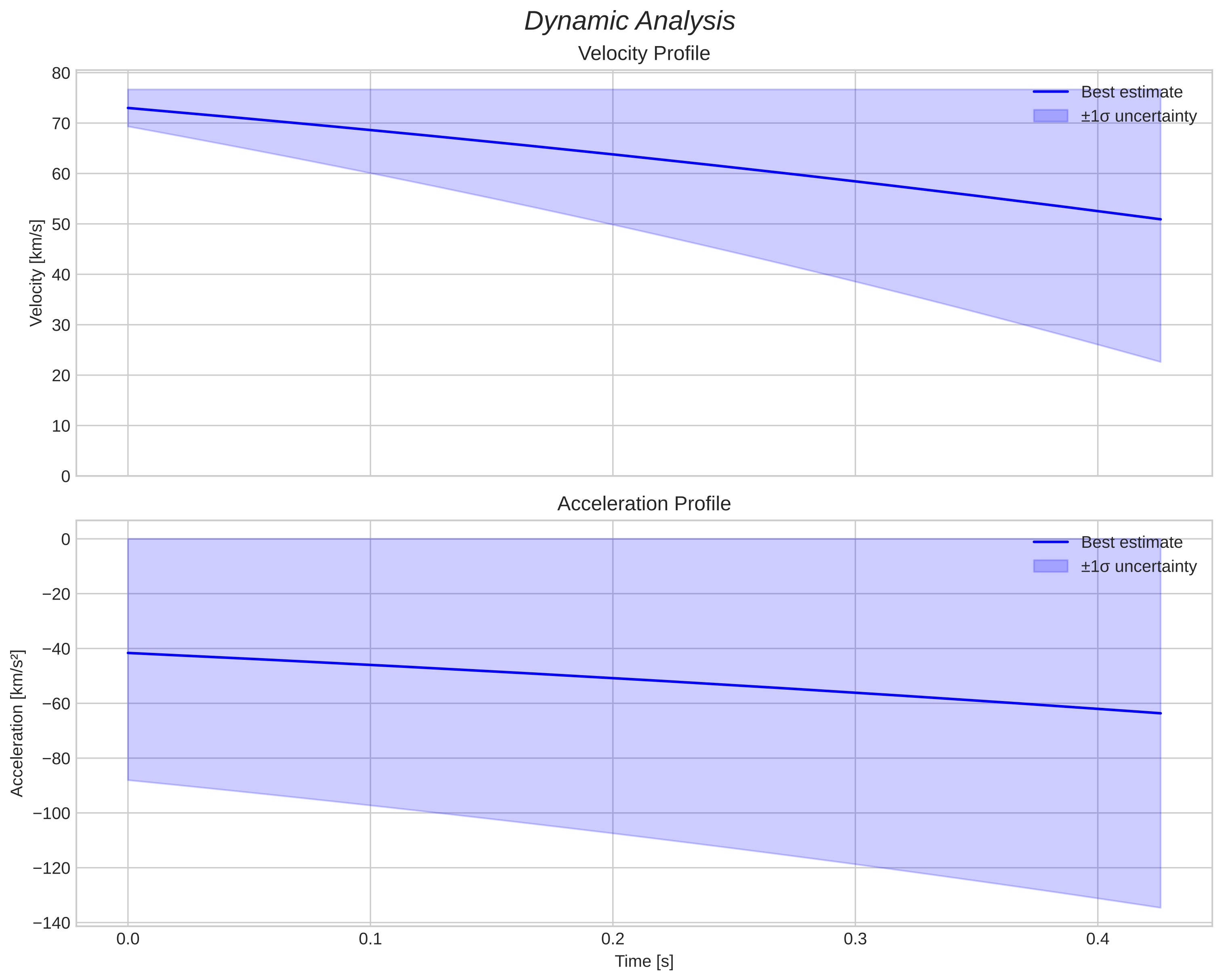 speed and acceleration