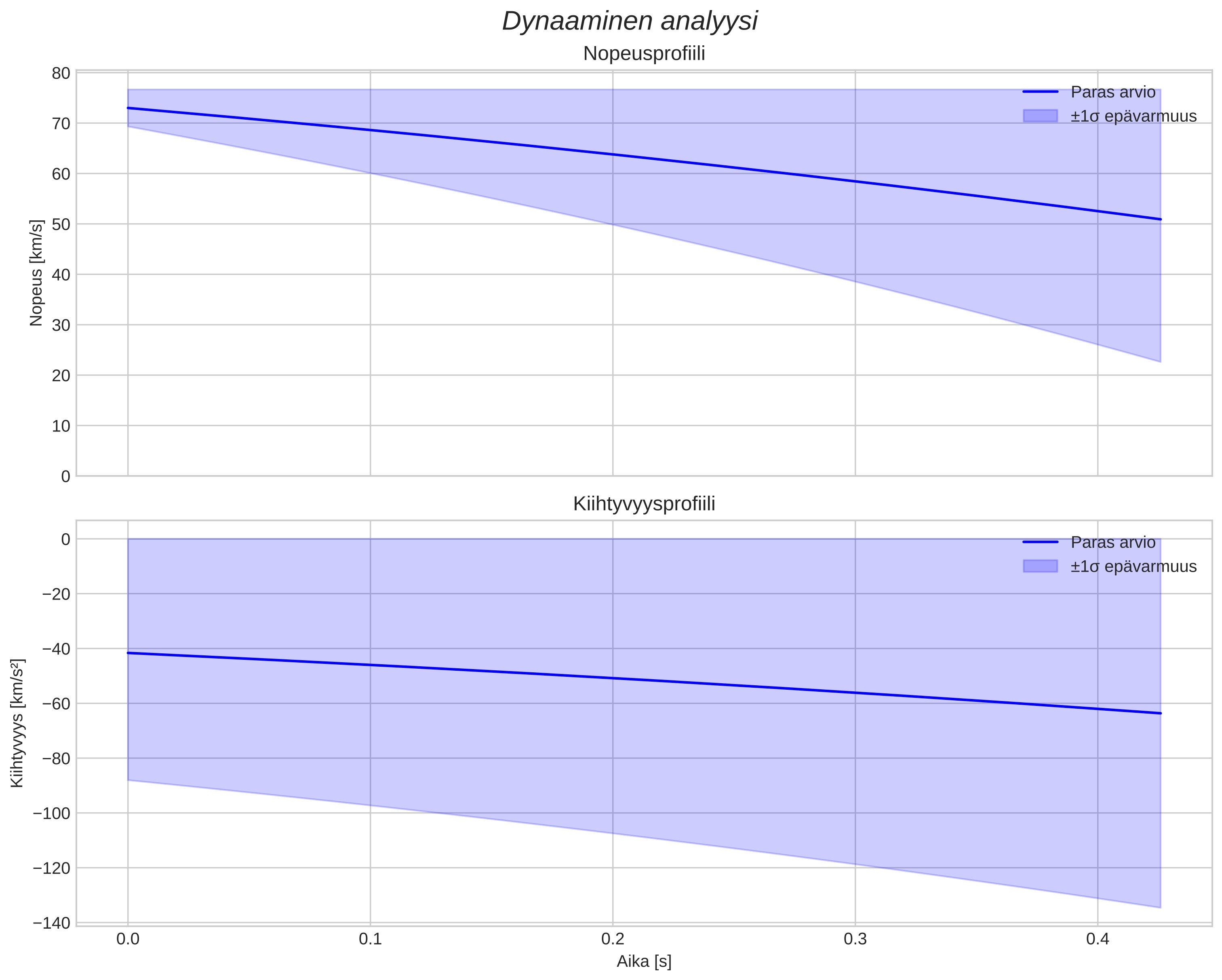 speed and acceleration