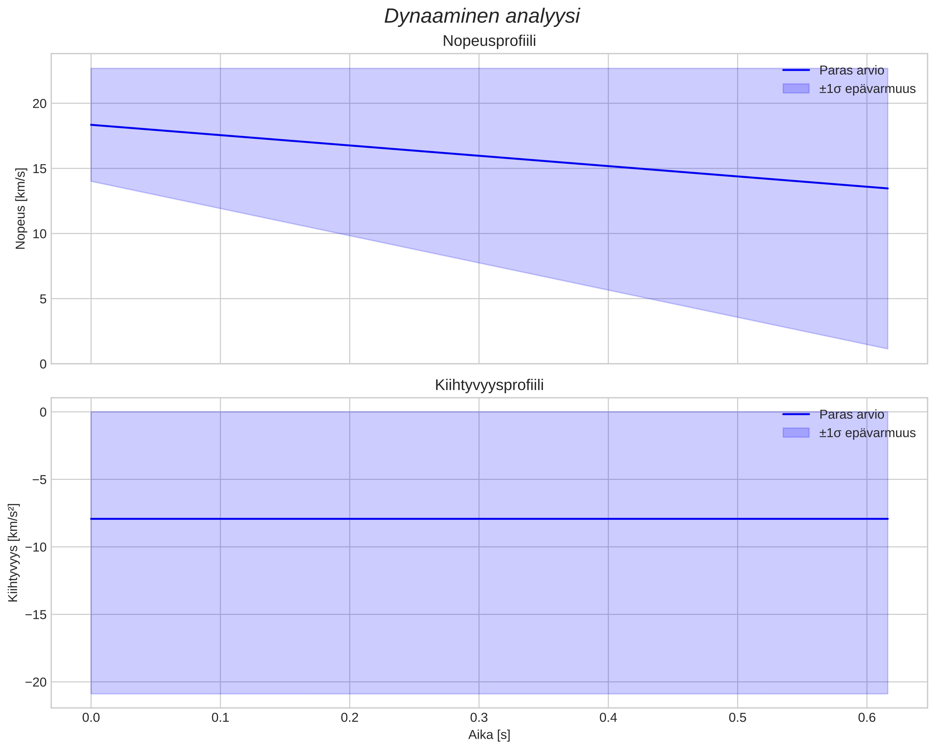 speed and acceleration