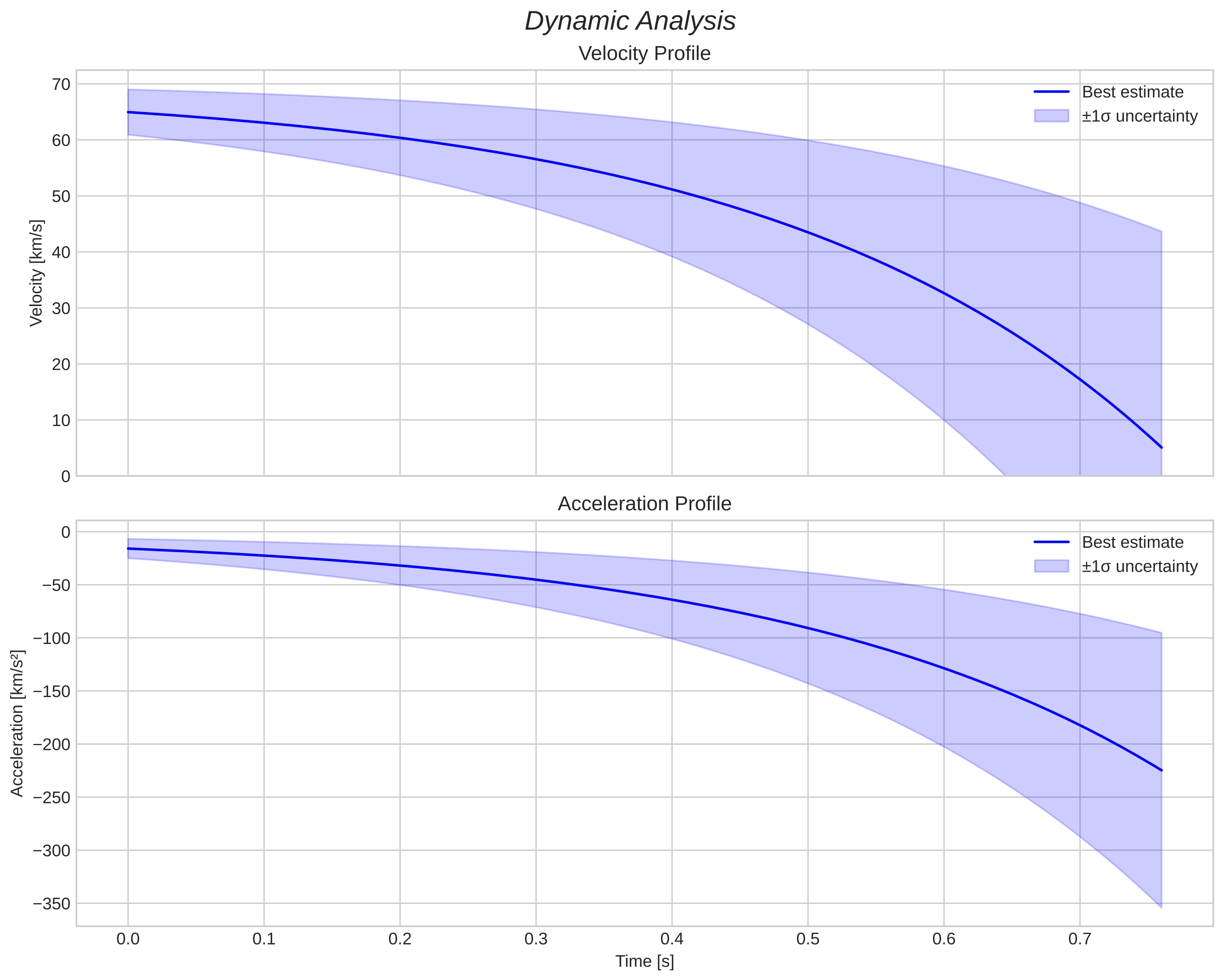 speed and acceleration