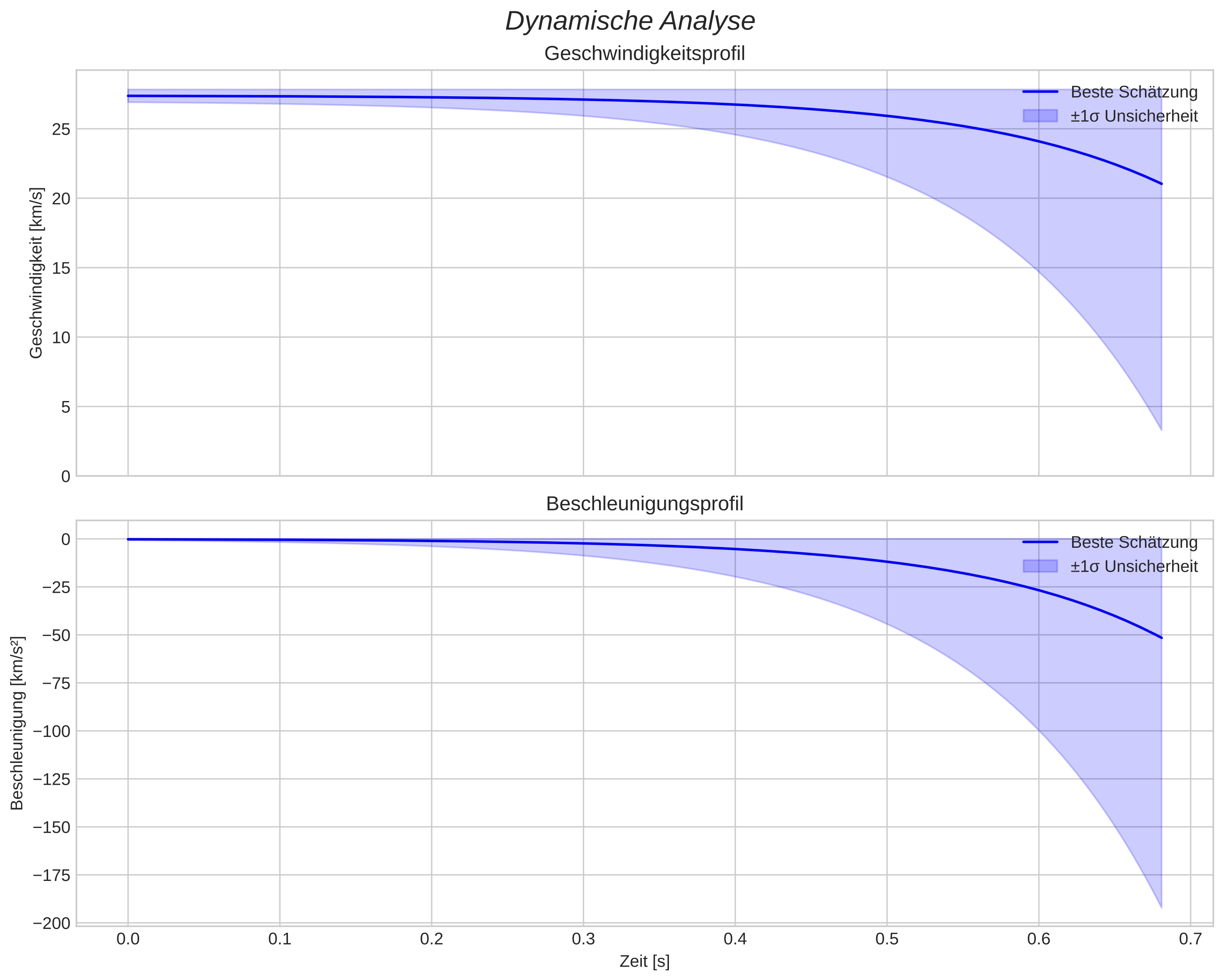 speed and acceleration