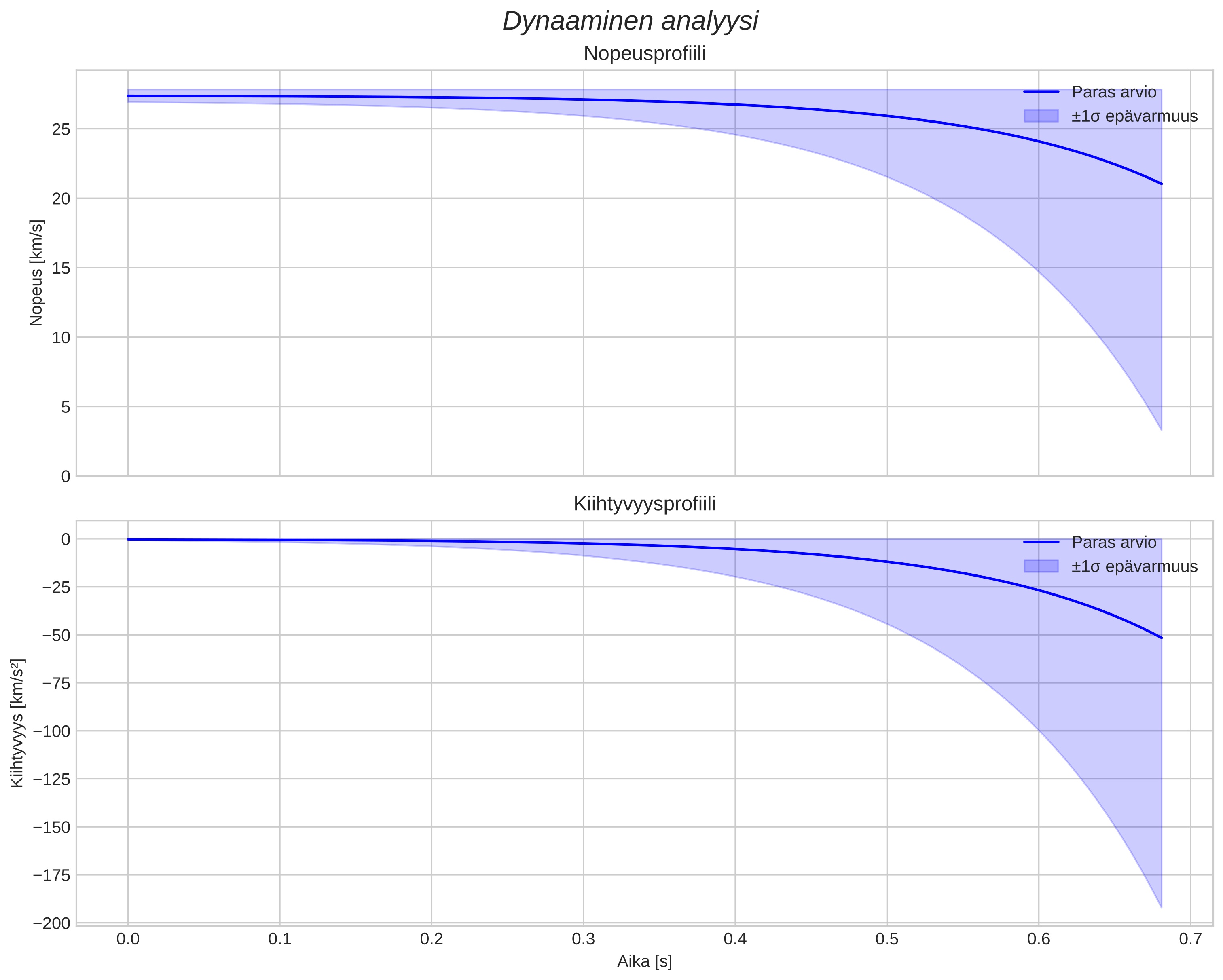 speed and acceleration