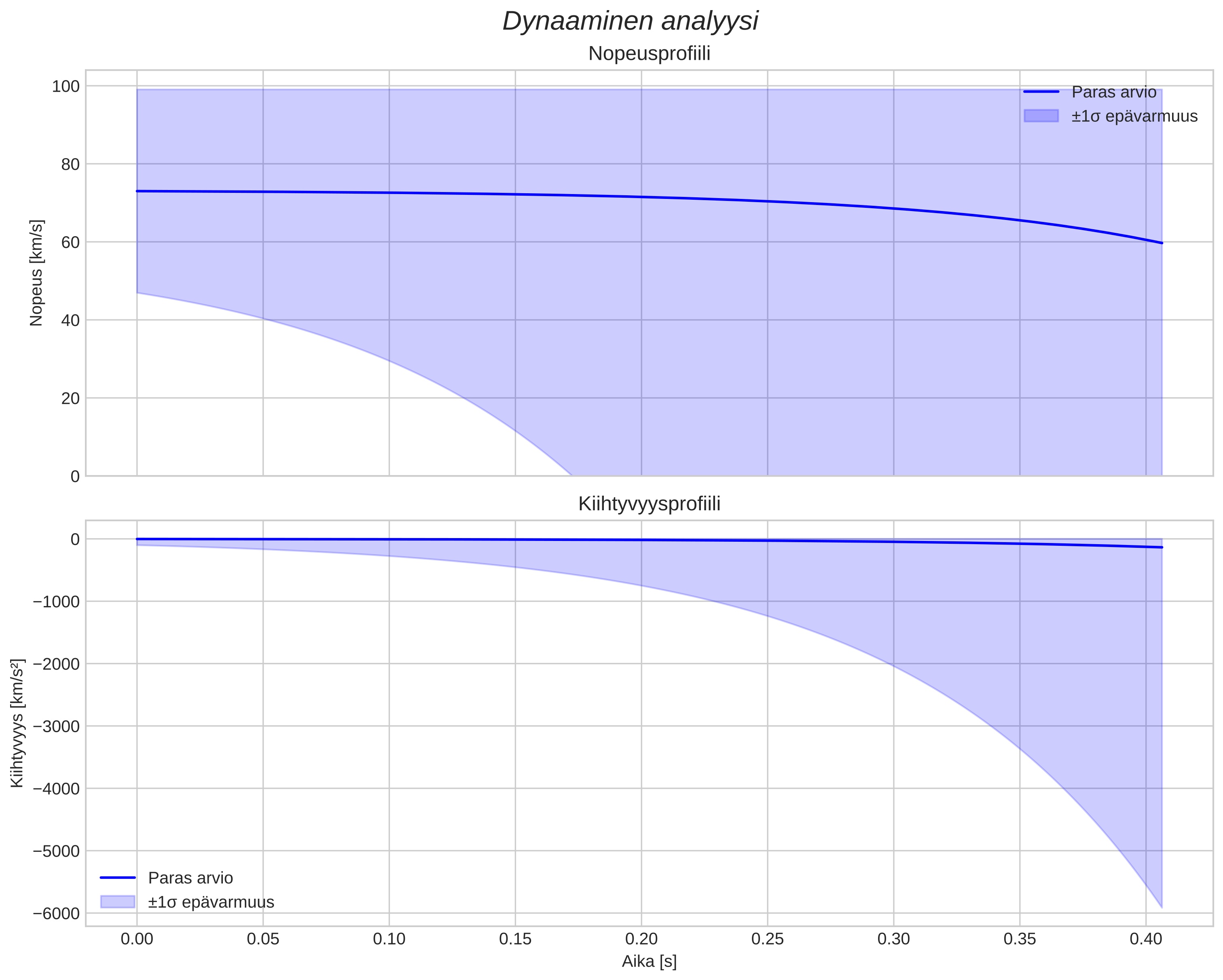 speed and acceleration