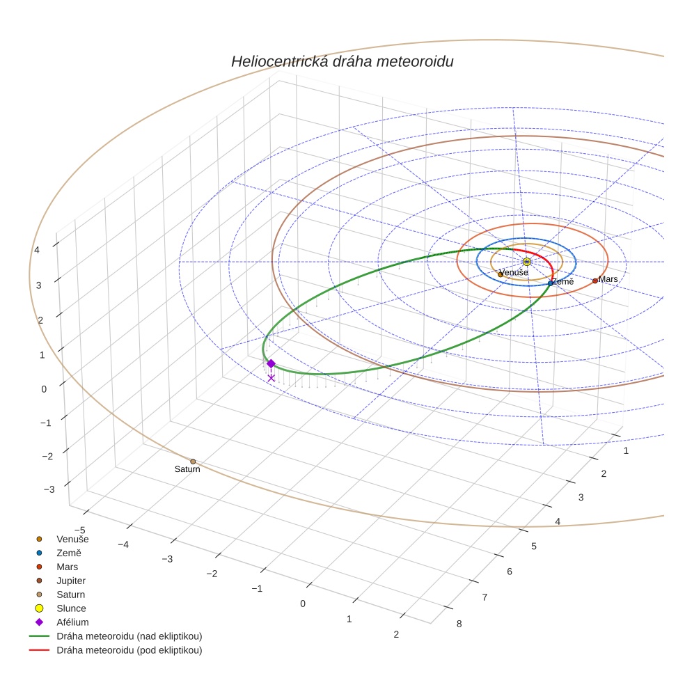 orbit plot