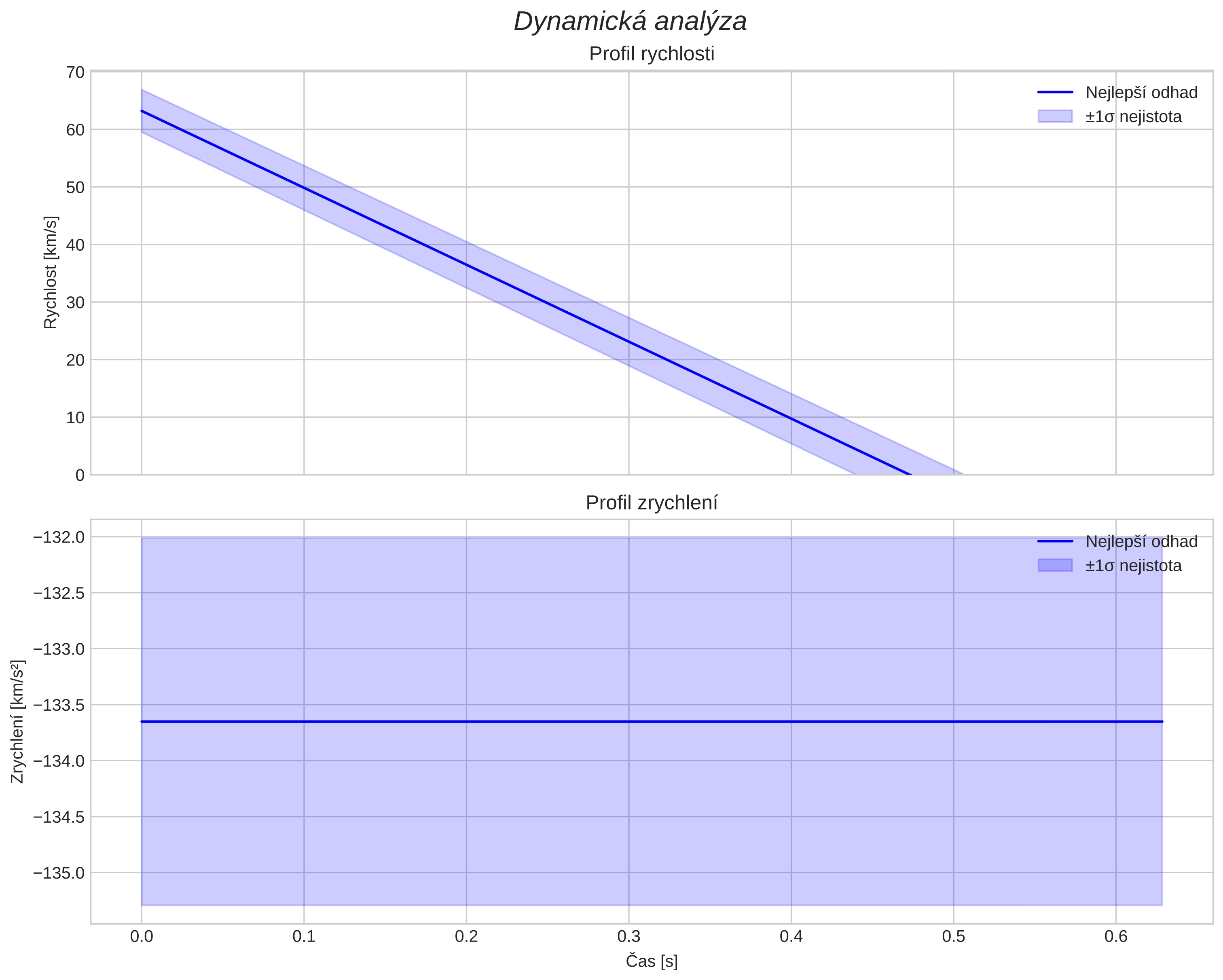 speed and acceleration