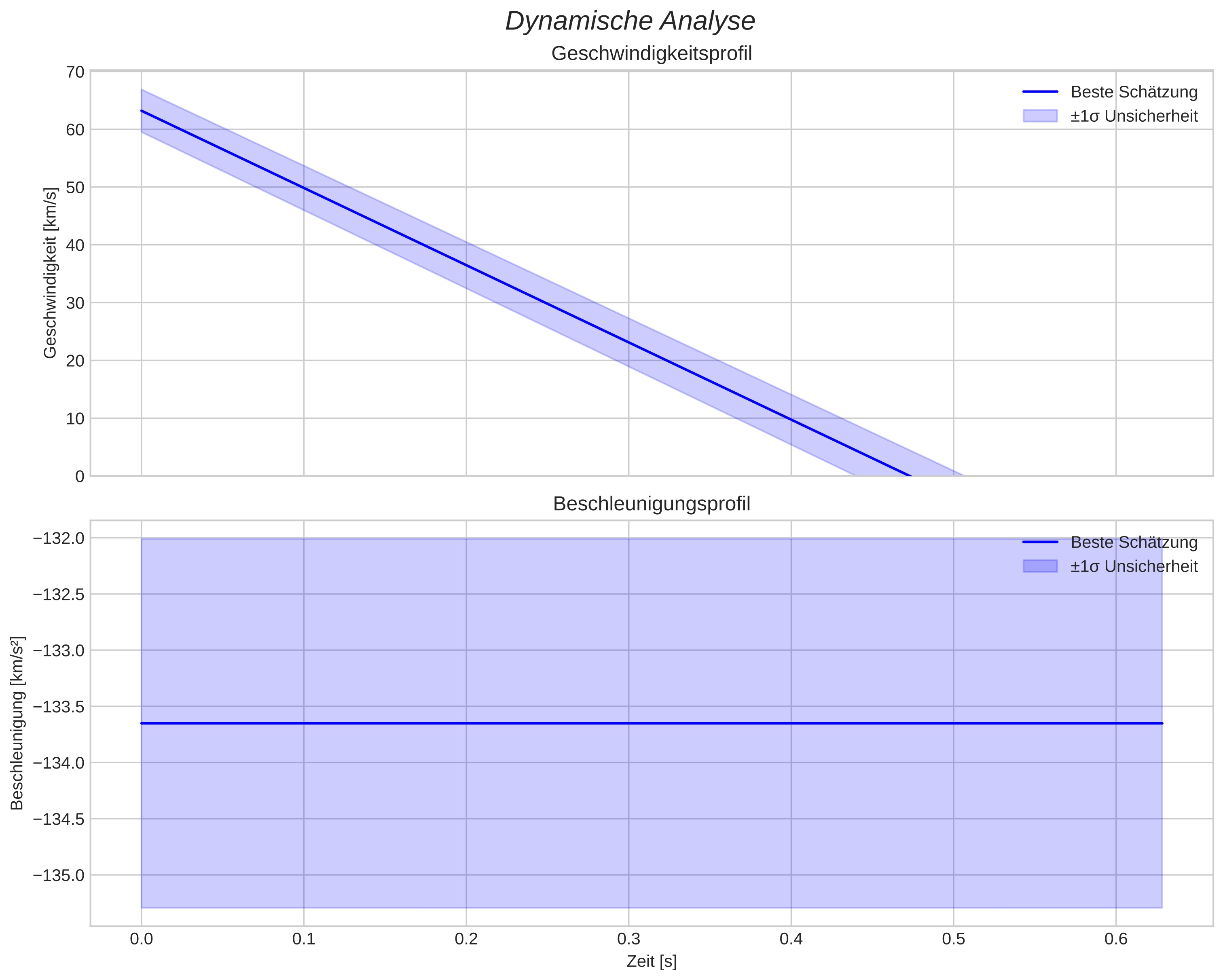 speed and acceleration