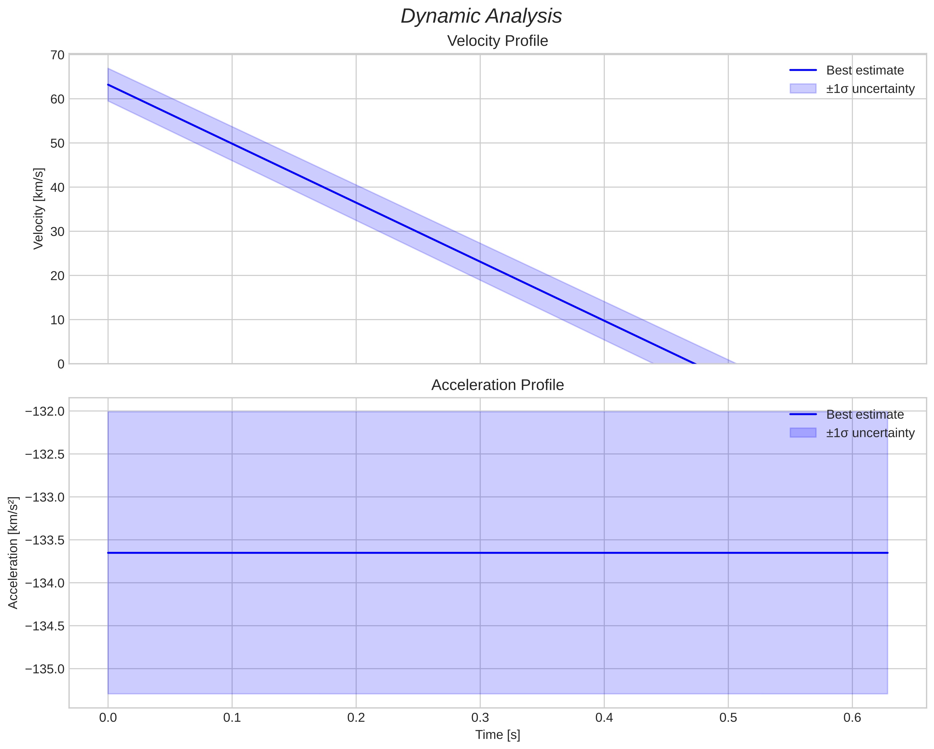 speed and acceleration