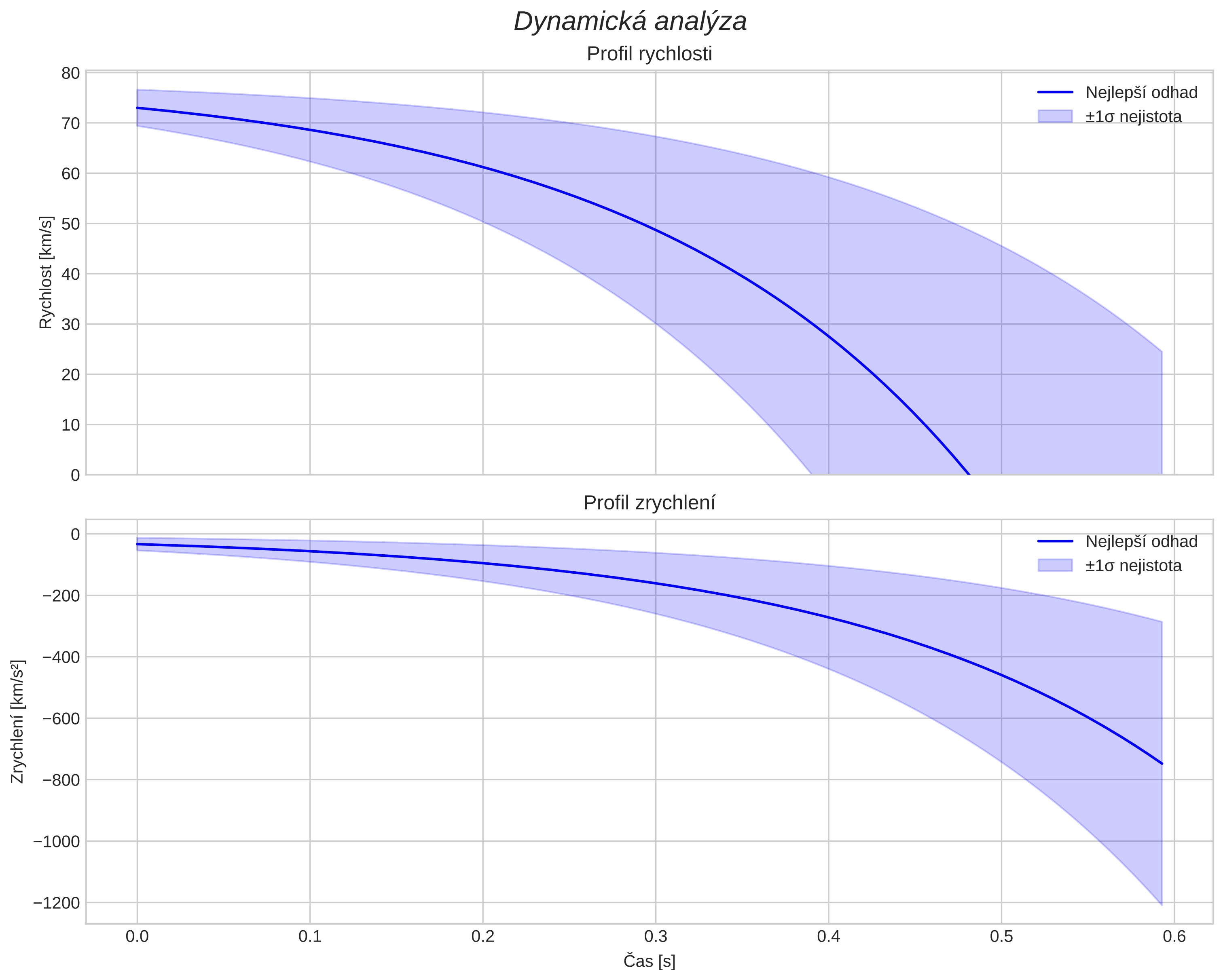 speed and acceleration