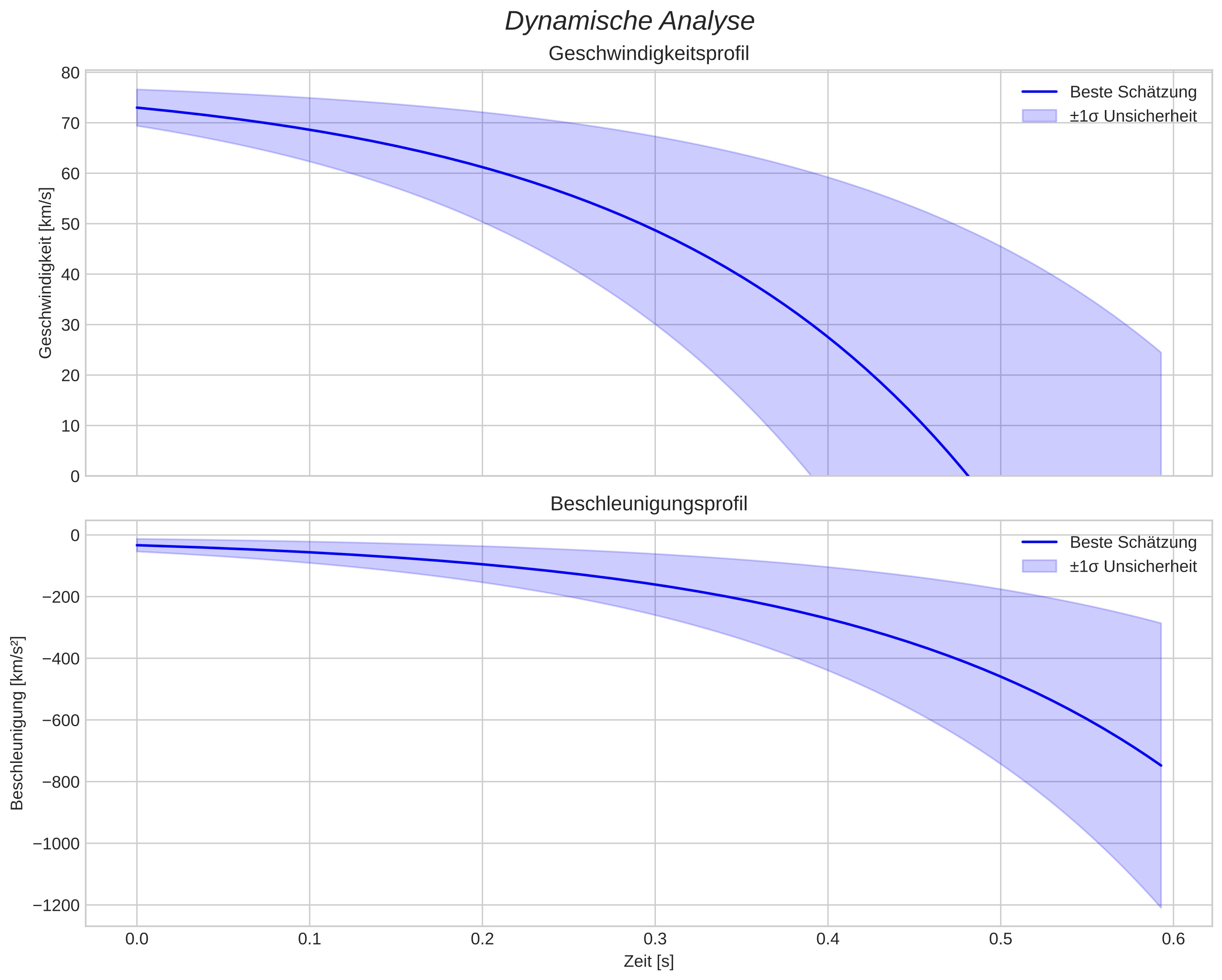 speed and acceleration