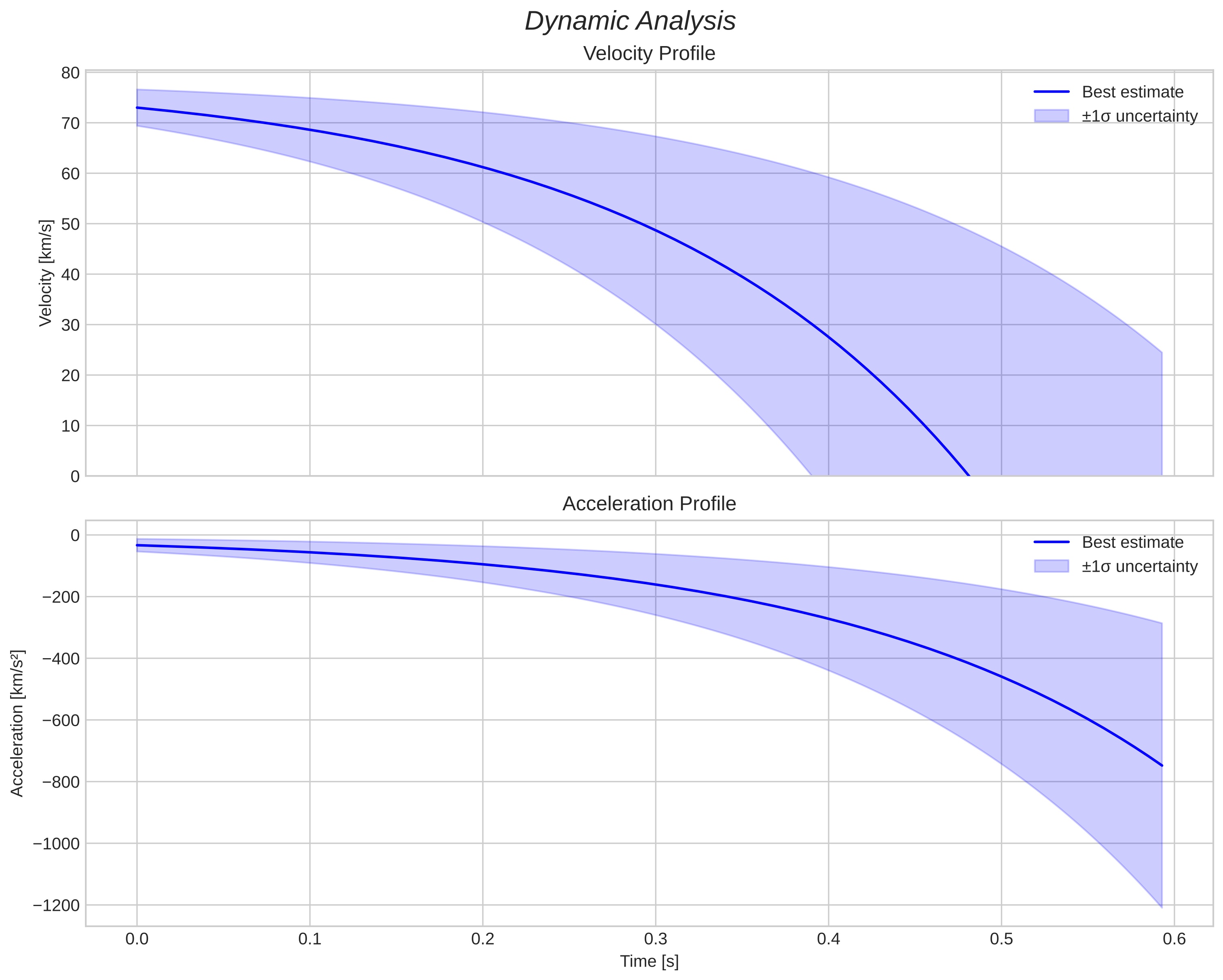 speed and acceleration