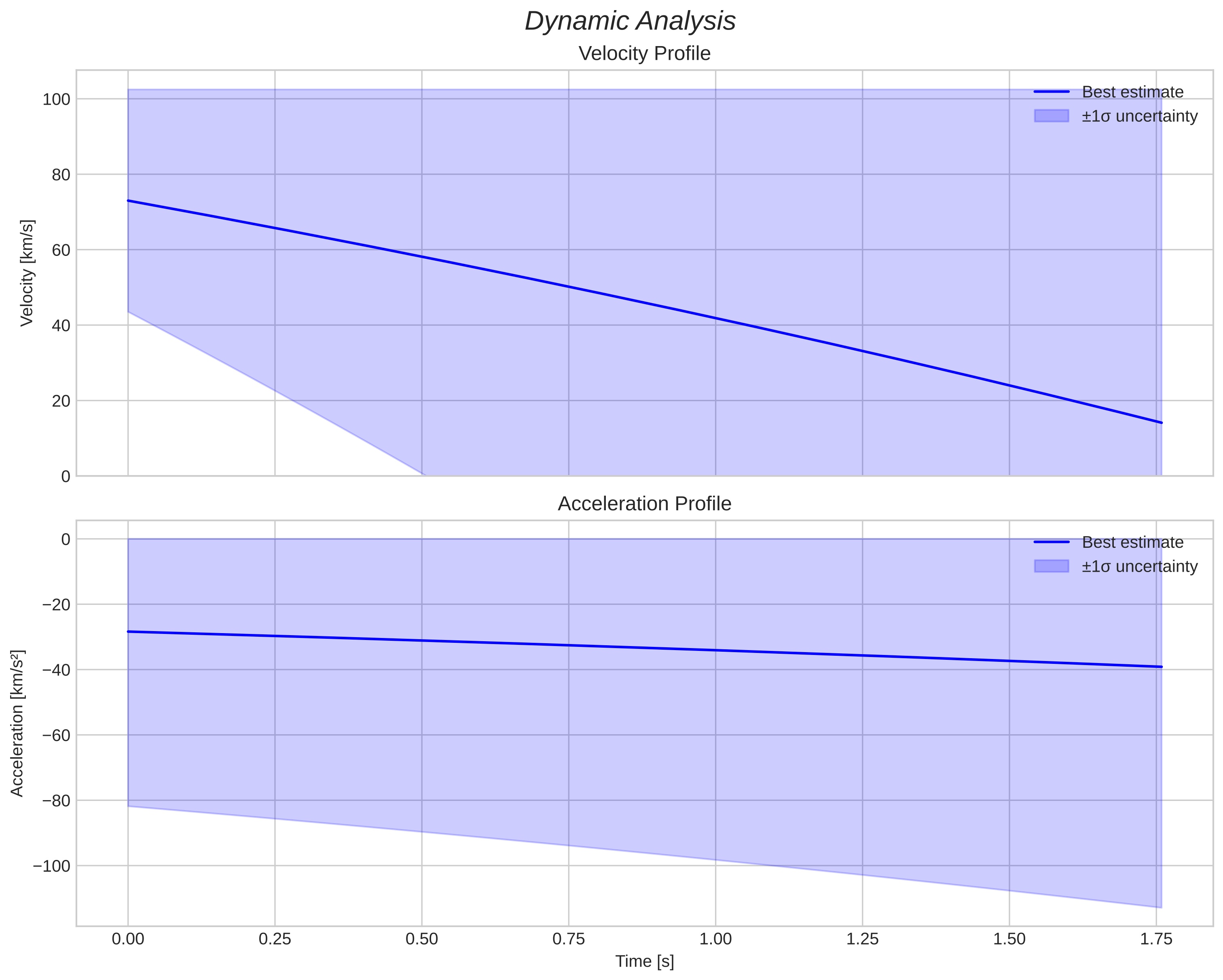 speed and acceleration