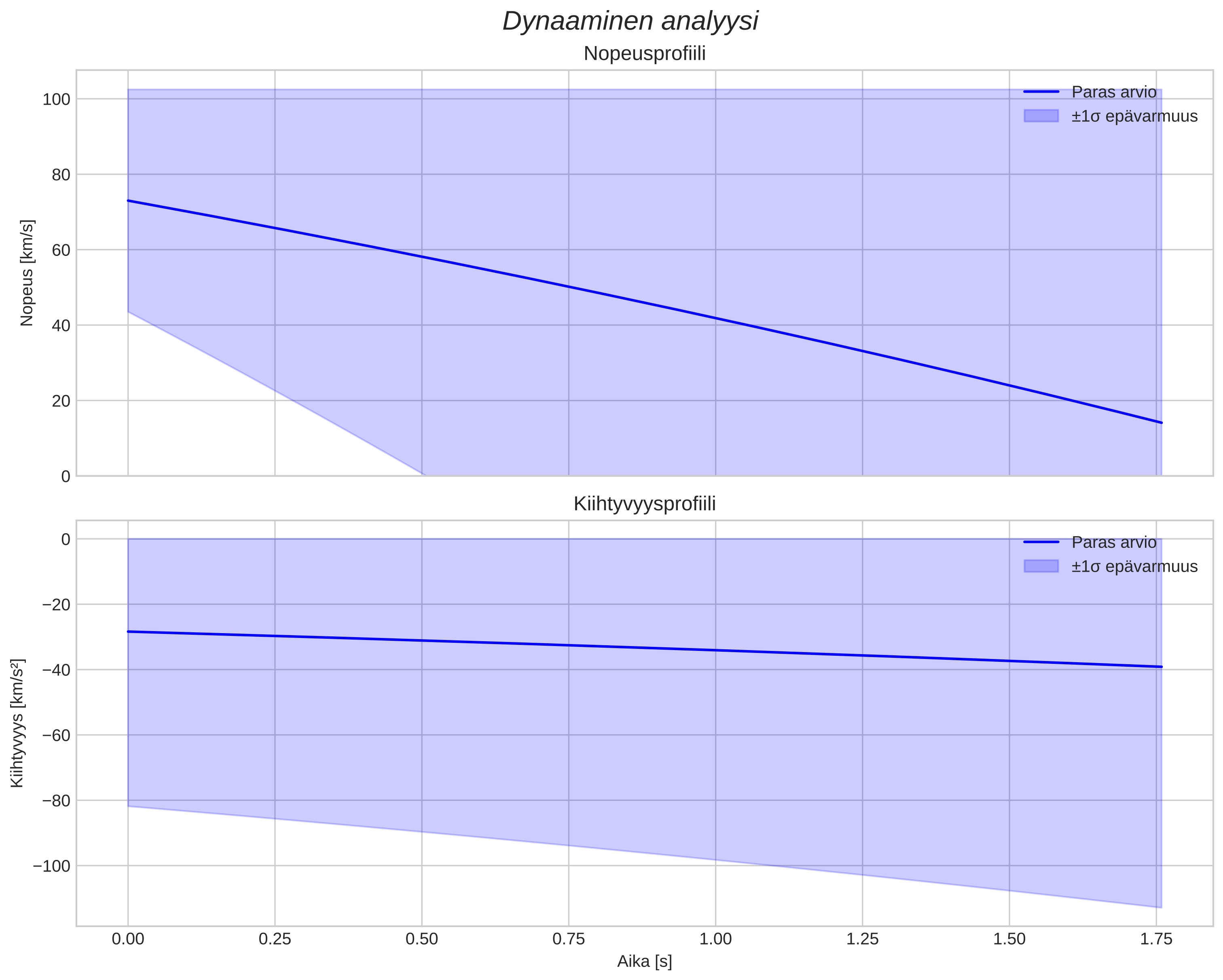 speed and acceleration