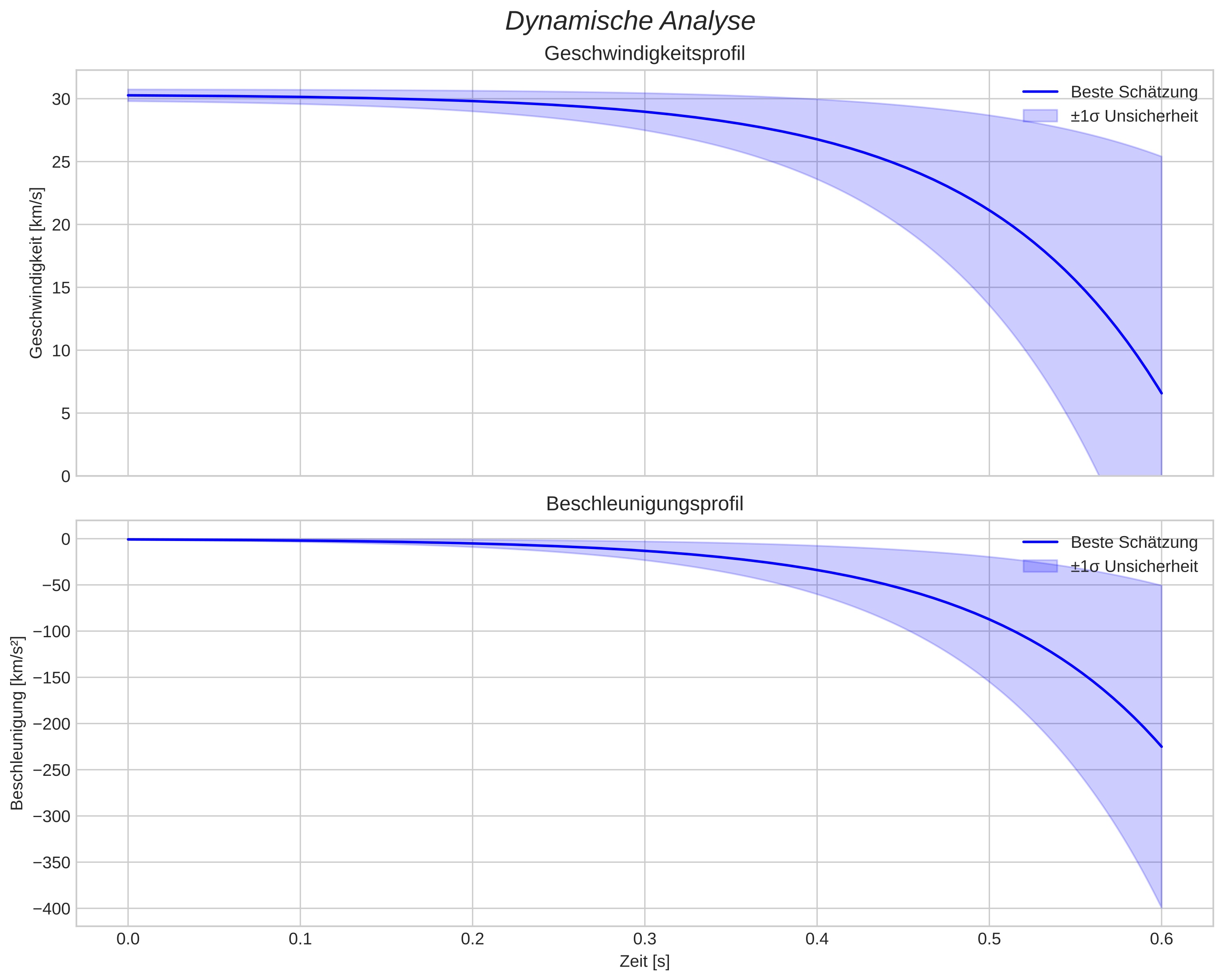 speed and acceleration