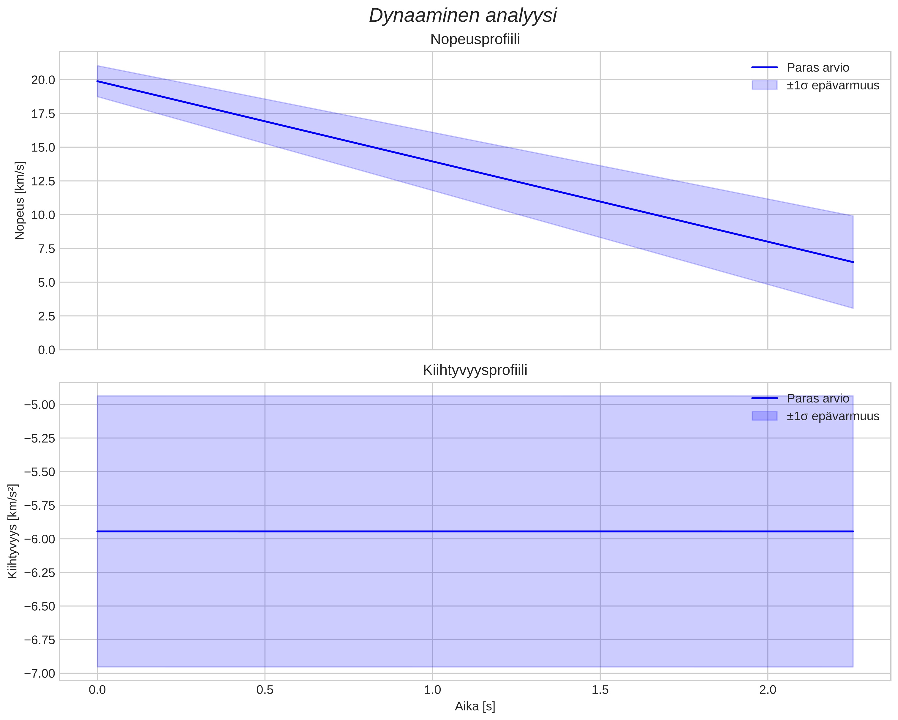 speed and acceleration