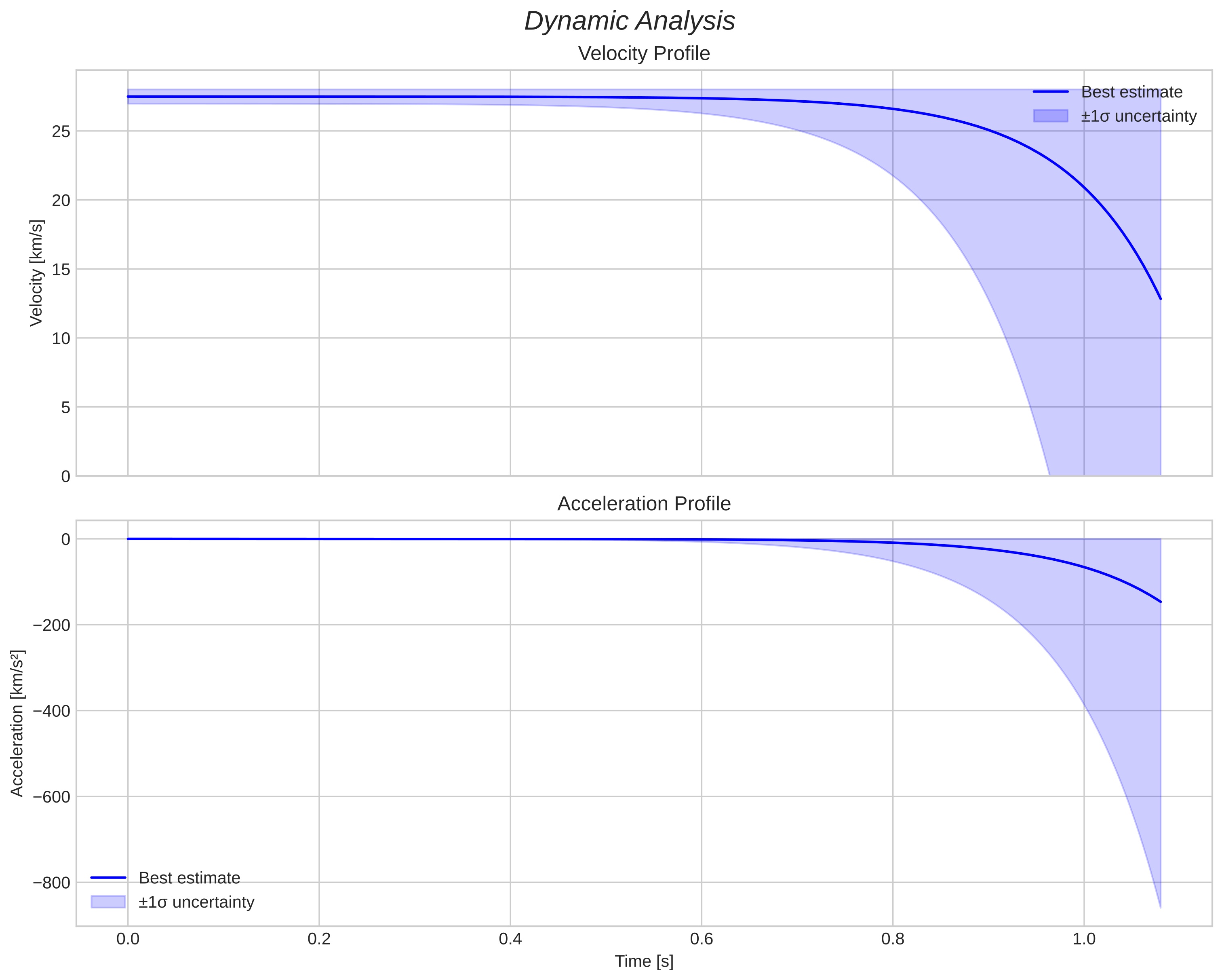 speed and acceleration