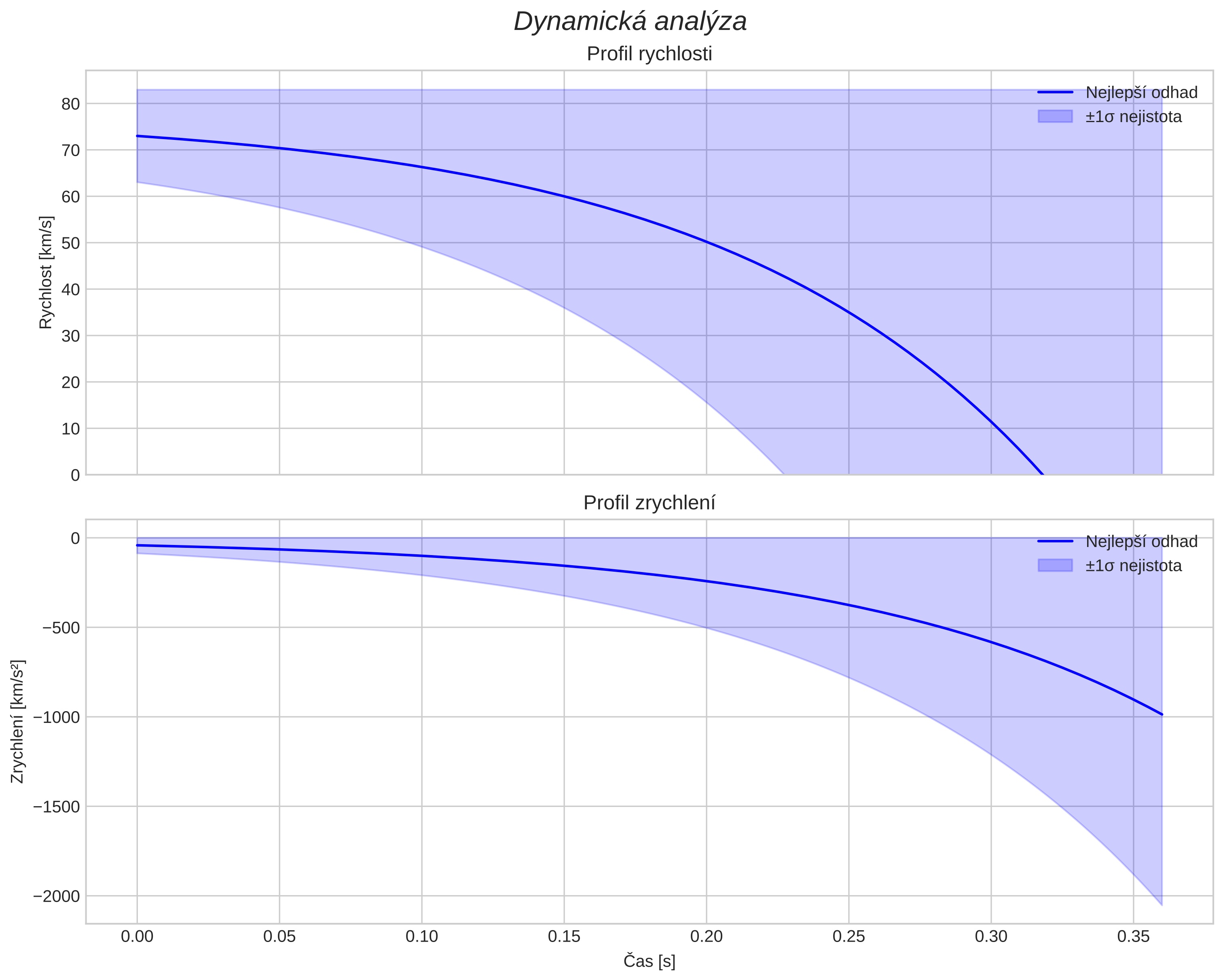 speed and acceleration