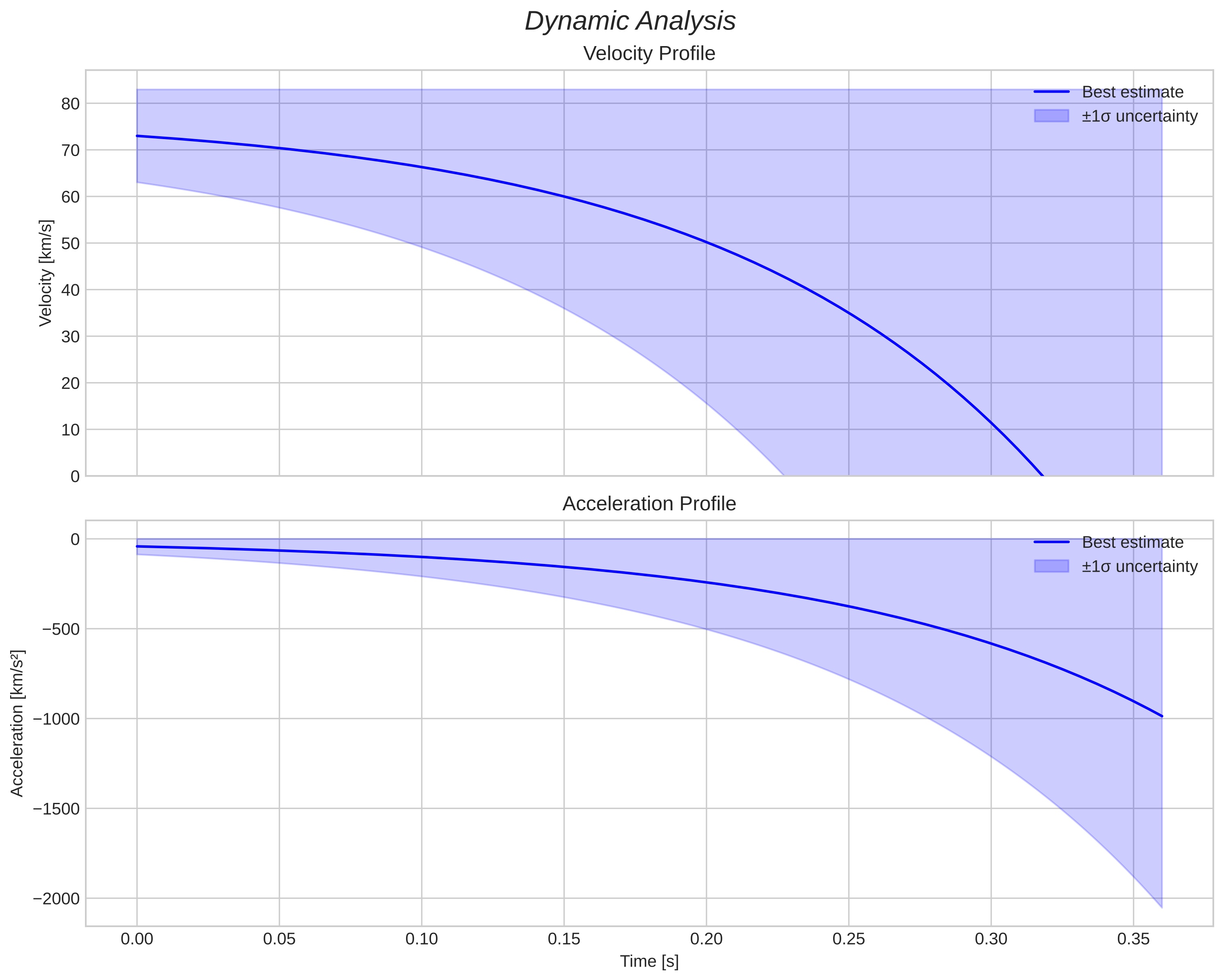 speed and acceleration